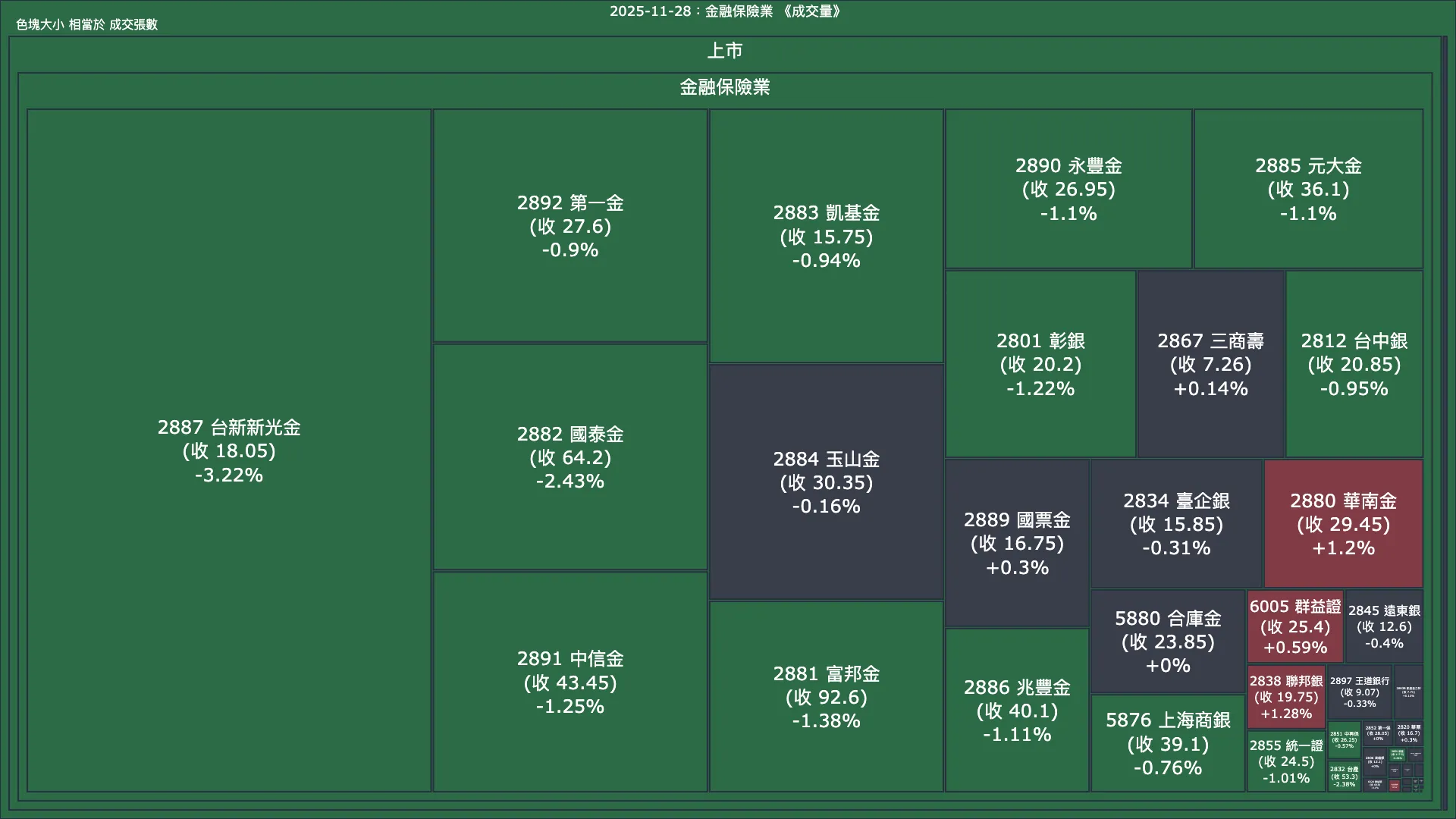 2025-11-28：金融保險業成交量、漲跌幅與買賣超
