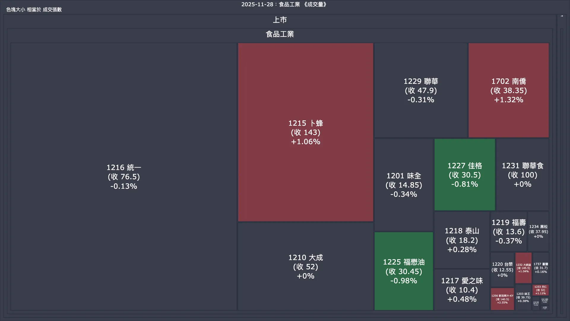 2025-11-28：食品工業成交量、漲跌幅與買賣超