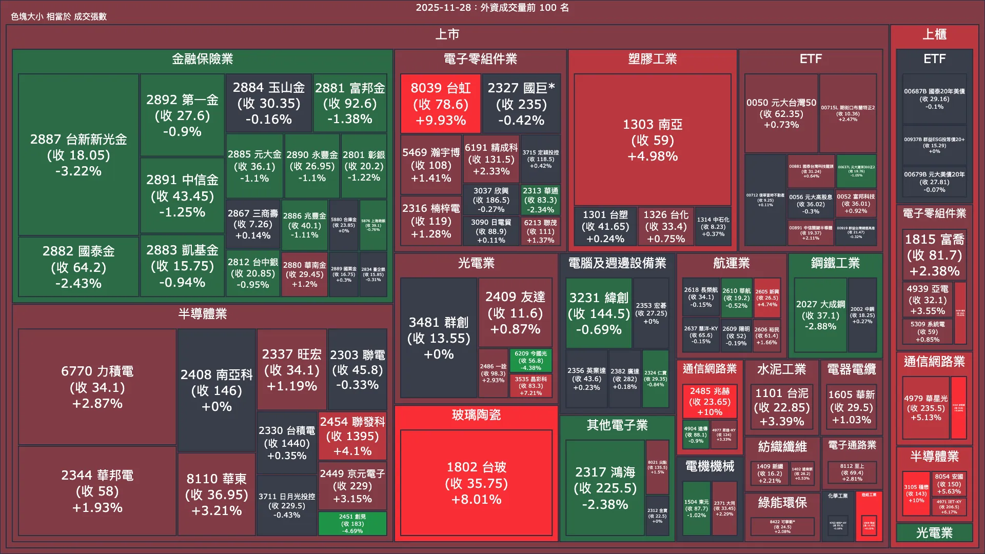 2025-11-28：外資成交量、買賣超與漲跌幅