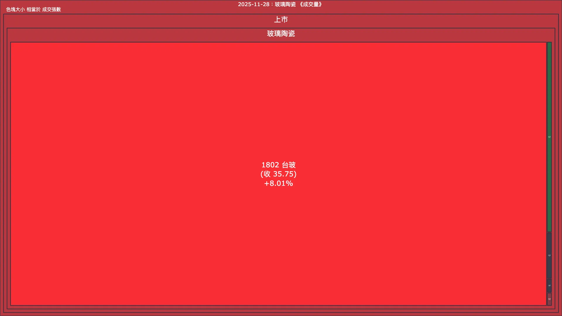 2025-11-28：玻璃陶瓷成交量、漲跌幅與買賣超