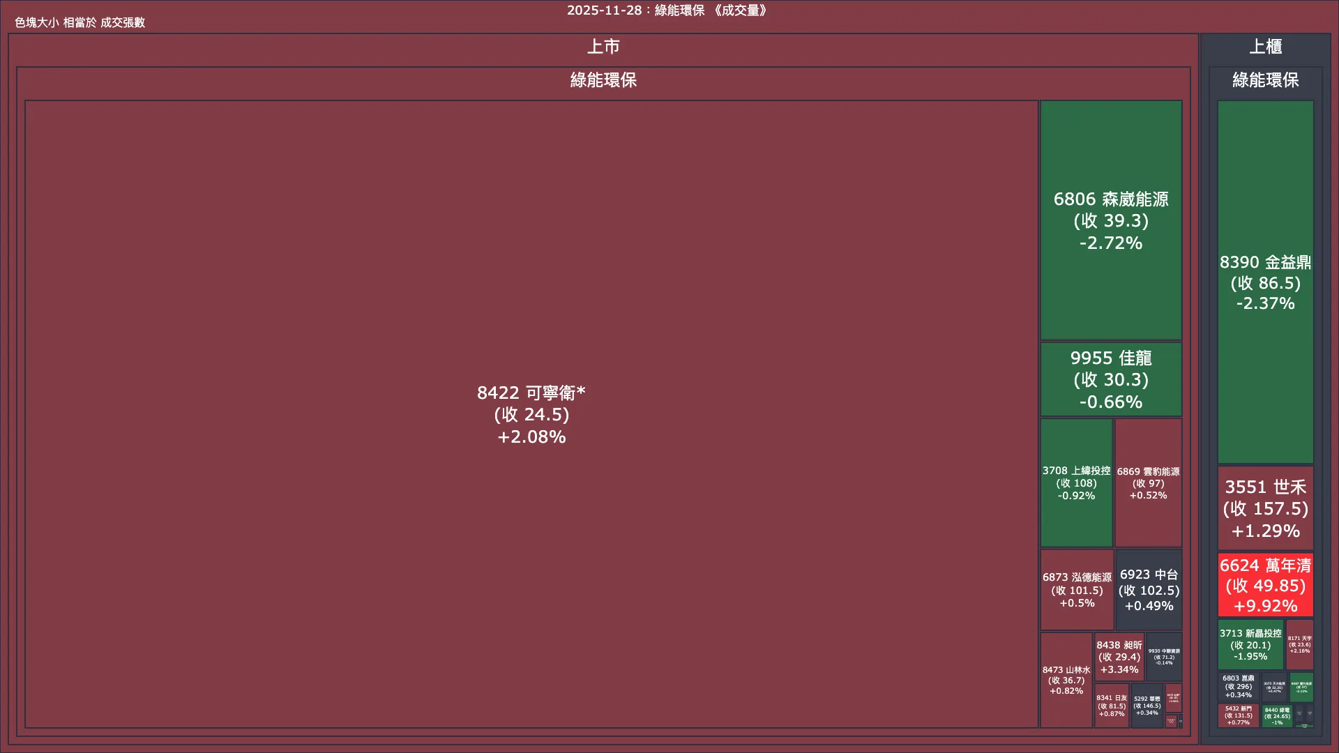 2025-11-28：綠能環保成交量、漲跌幅與買賣超