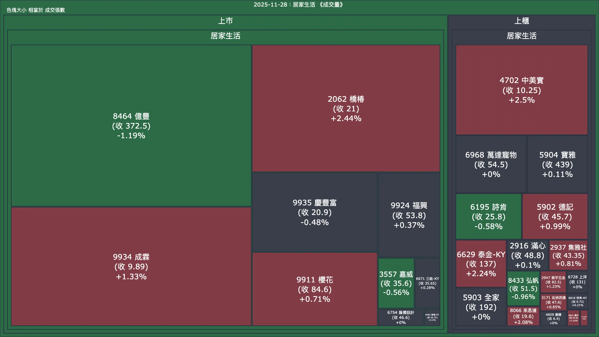 2025-11-28：居家生活成交量、漲跌幅與買賣超