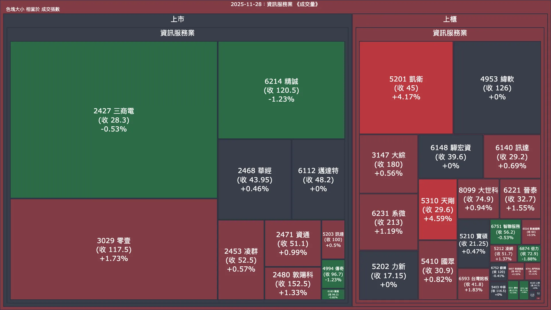 2025-11-28：資訊服務業成交量、漲跌幅與買賣超