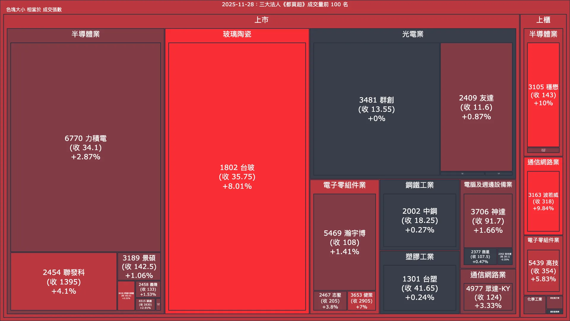 2025-11-28：三大法人《都買超》《都賣超》