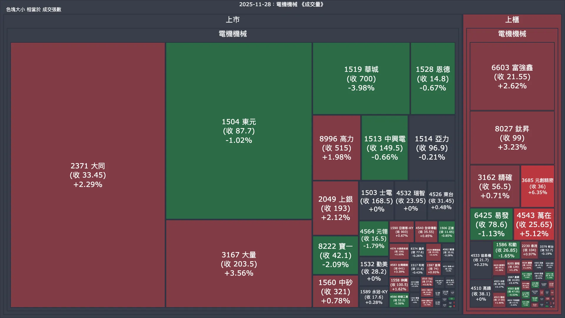 2025-11-28：電機機械成交量、漲跌幅與買賣超