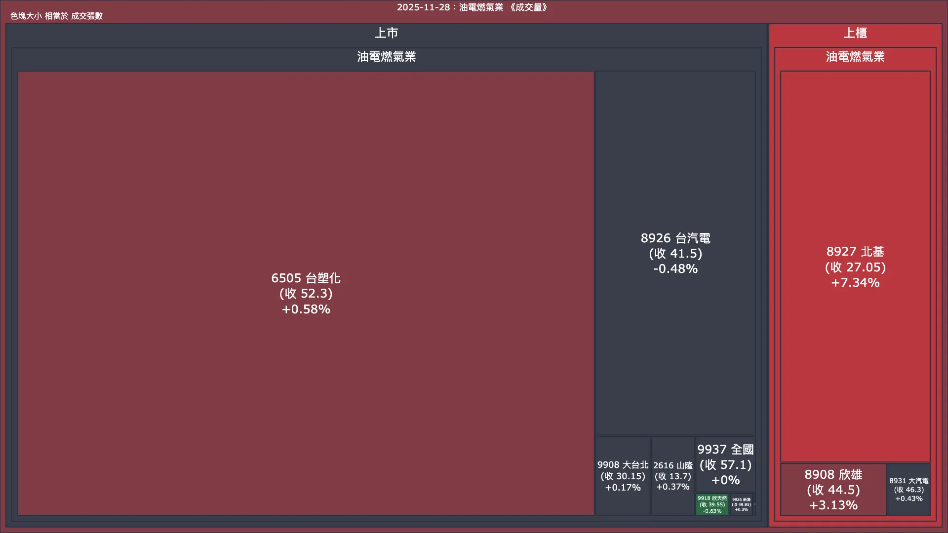 2025-11-28：油電燃氣業成交量、漲跌幅與買賣超