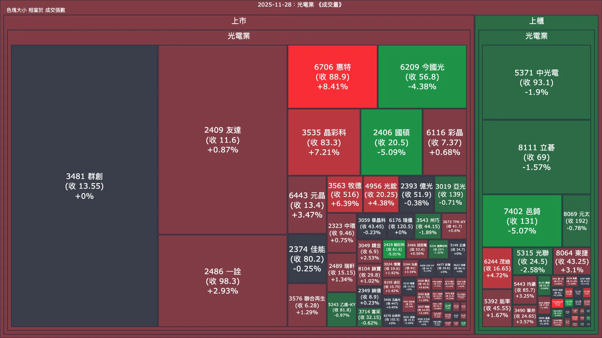 2025-11-28：光電業成交量、漲跌幅與買賣超