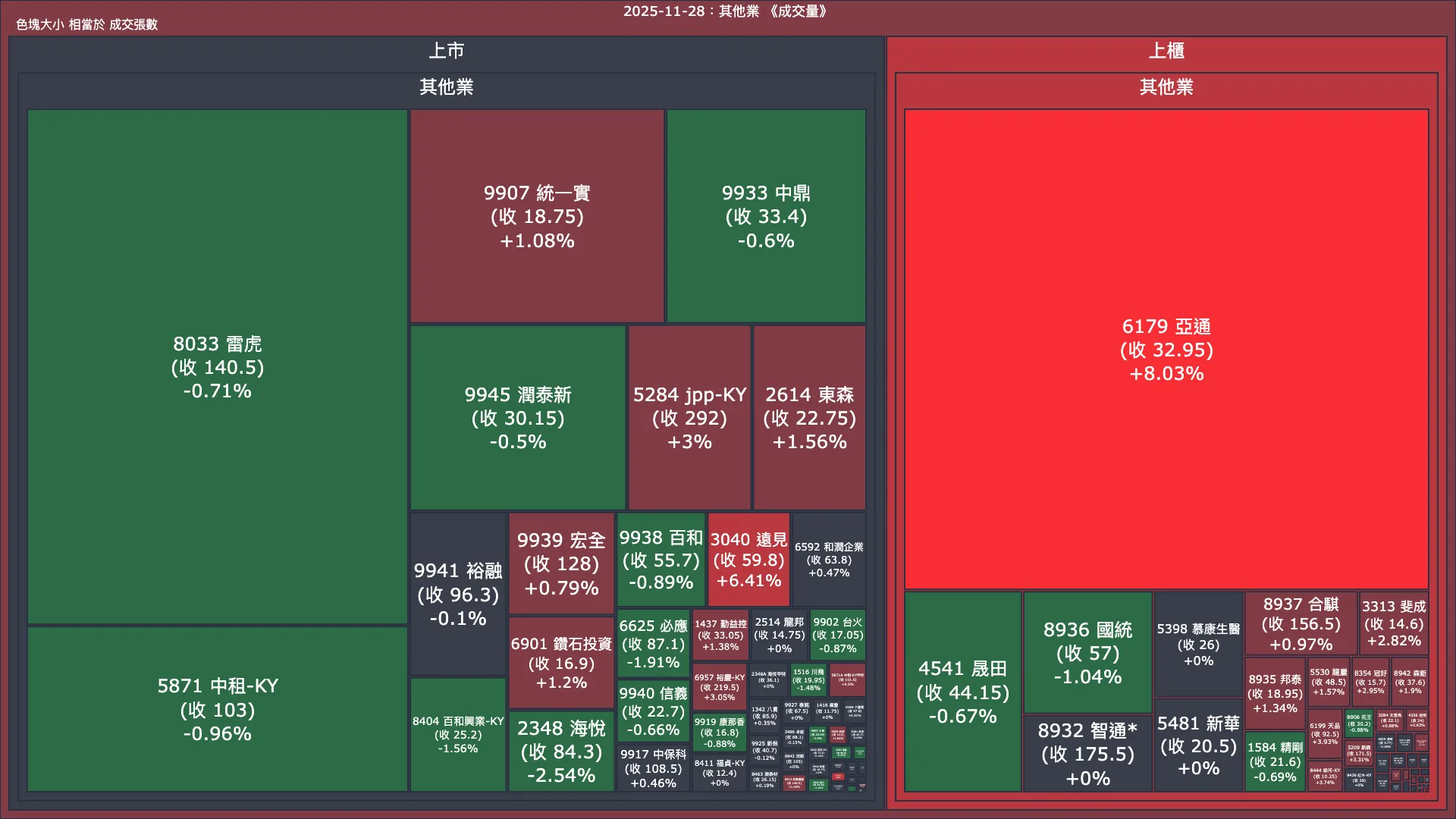 2025-11-28：其他業成交量、漲跌幅與買賣超