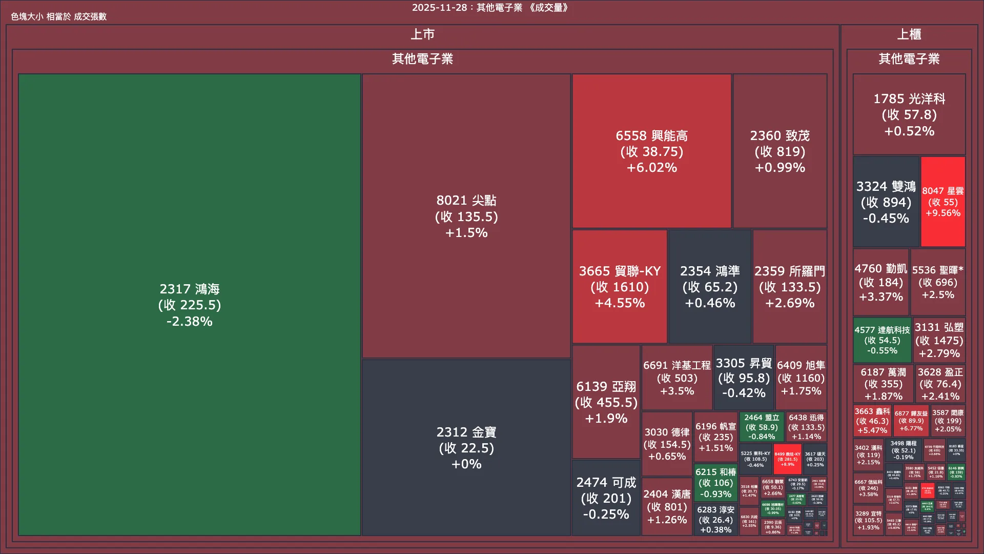 2025-11-28：其他電子業成交量、漲跌幅與買賣超