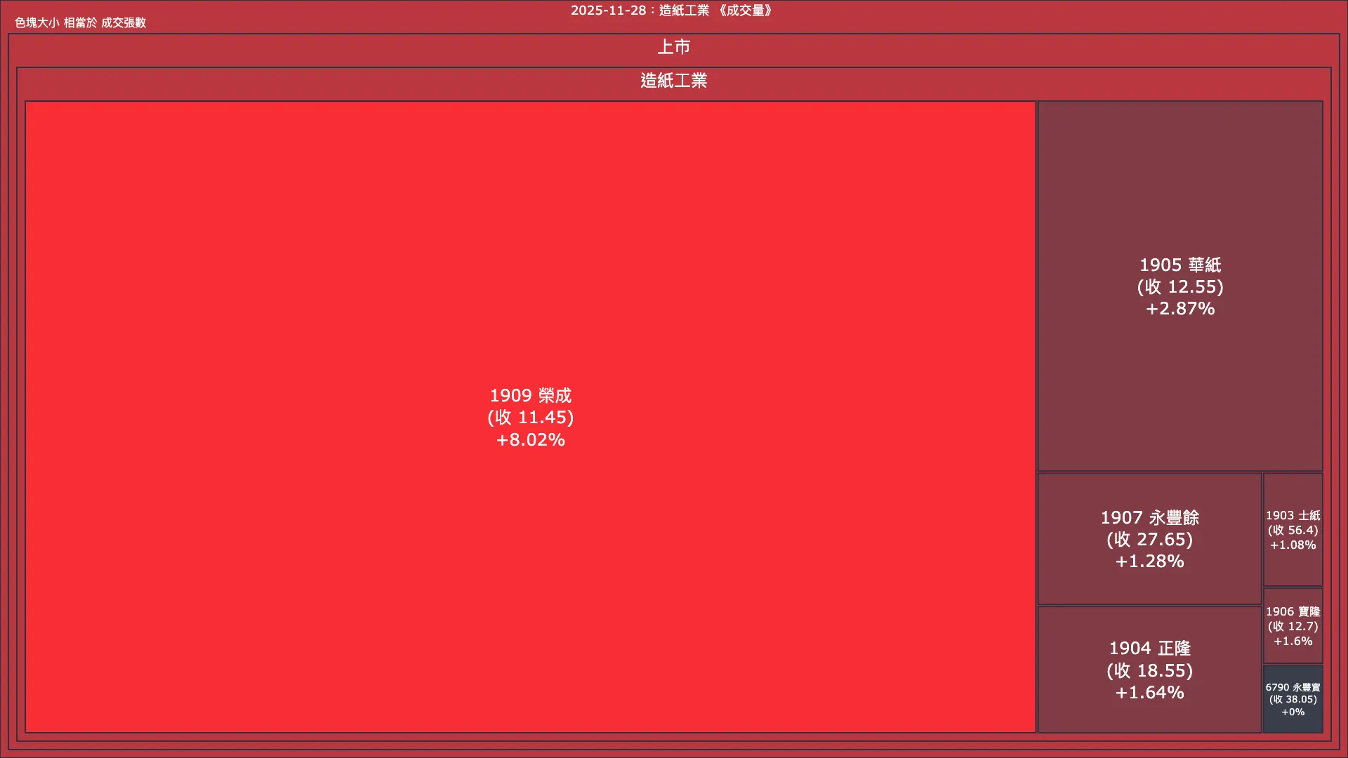 2025-11-28：造紙工業成交量、漲跌幅與買賣超