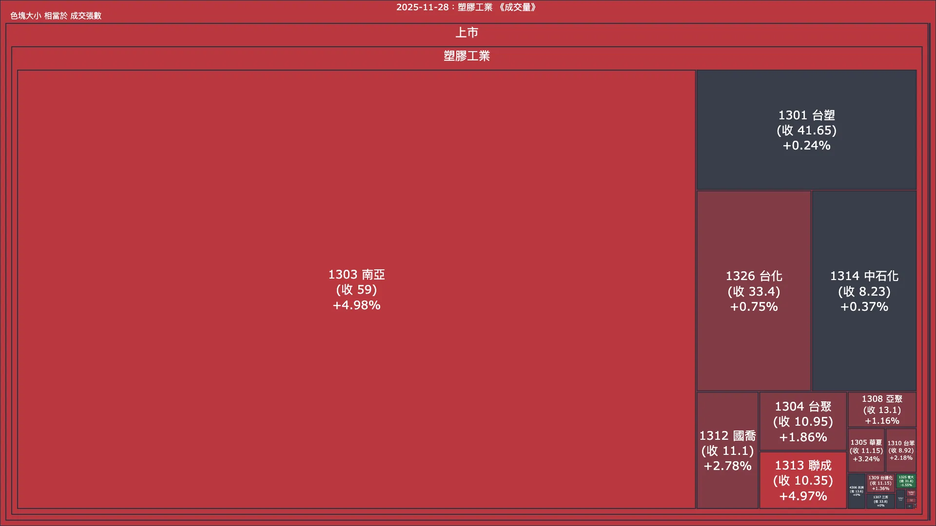 2025-11-28：塑膠工業成交量、漲跌幅與買賣超