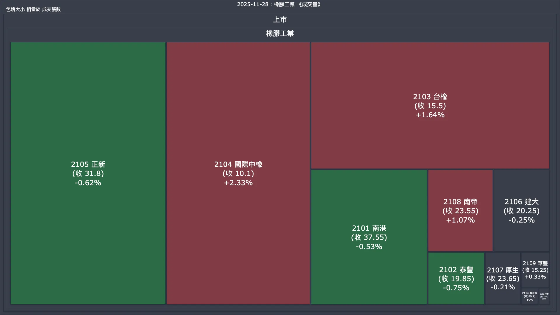 2025-11-28：橡膠工業成交量、漲跌幅與買賣超