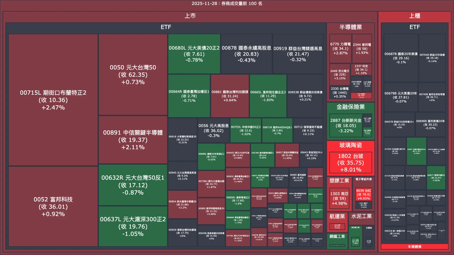 2025-11-28：券商成交量、買賣超與漲跌幅