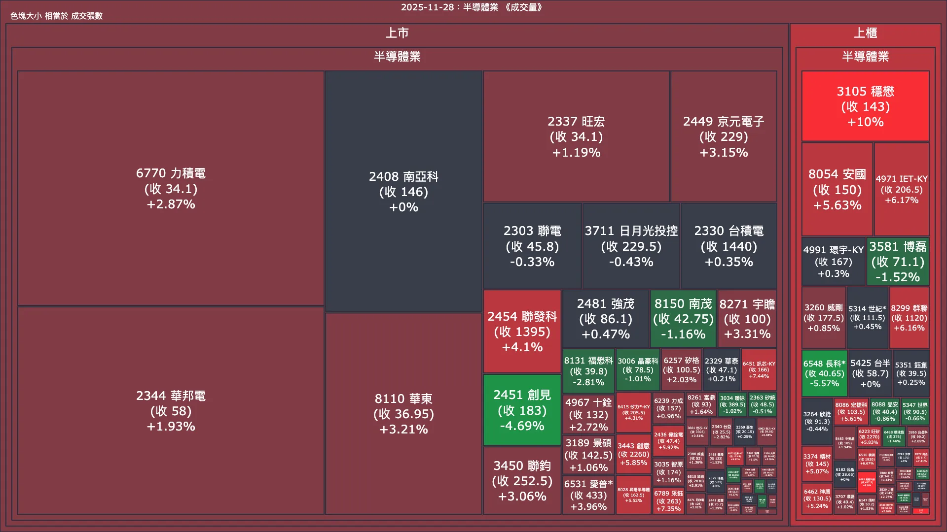 2025-11-28：半導體業成交量、漲跌幅與買賣超