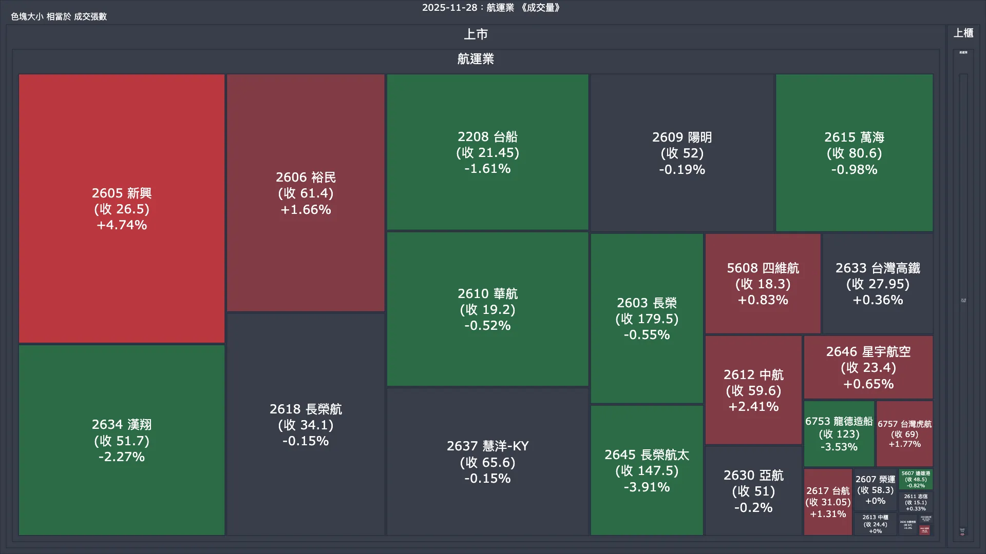 2025-11-28：航運業成交量、漲跌幅與買賣超