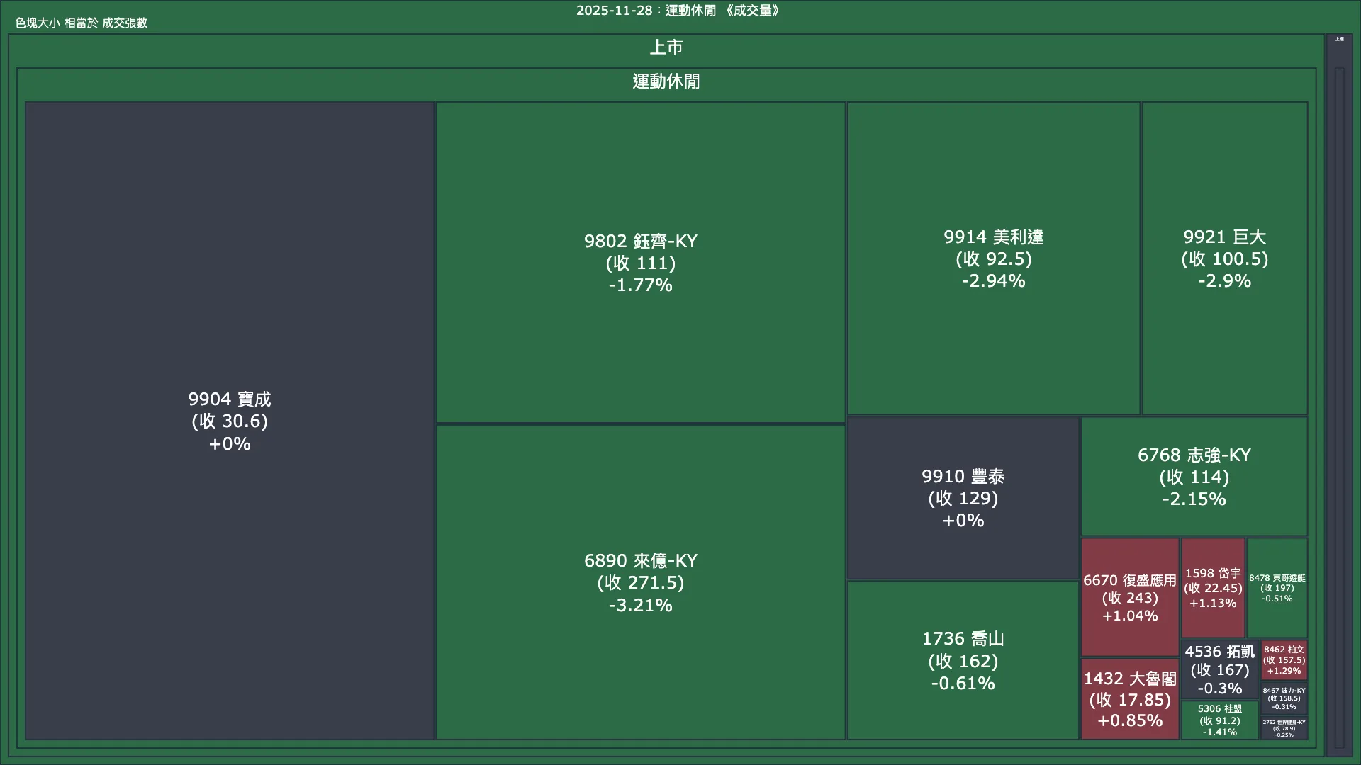 2025-11-28：運動休閒成交量、漲跌幅與買賣超
