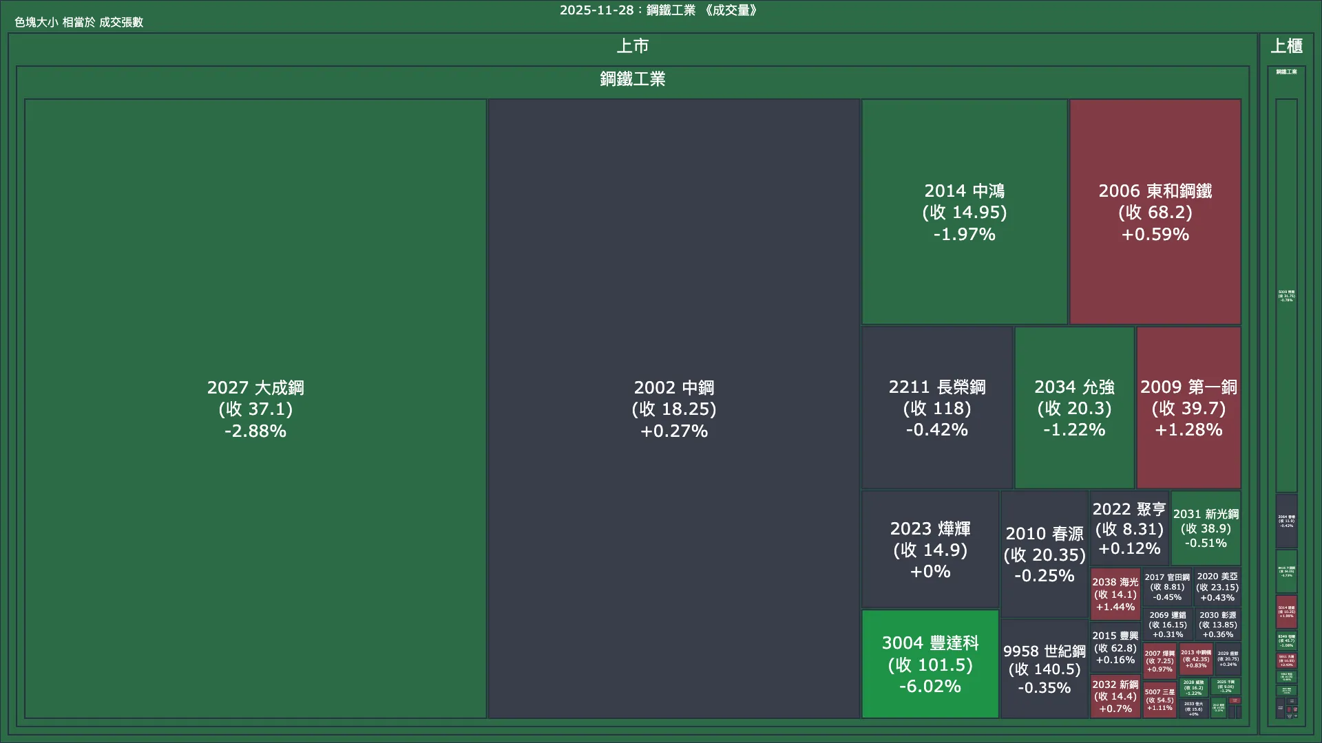 2025-11-28：鋼鐵工業成交量、漲跌幅與買賣超