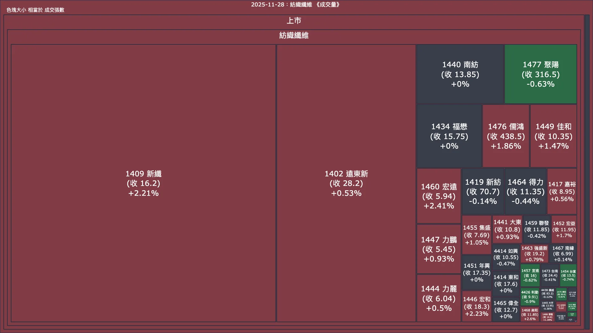 2025-11-28：紡織纖維成交量、漲跌幅與買賣超