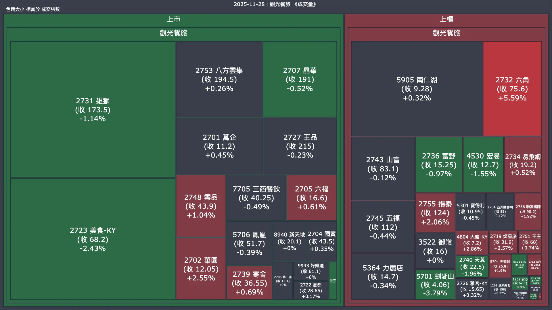 2025-11-28：觀光餐旅成交量、漲跌幅與買賣超