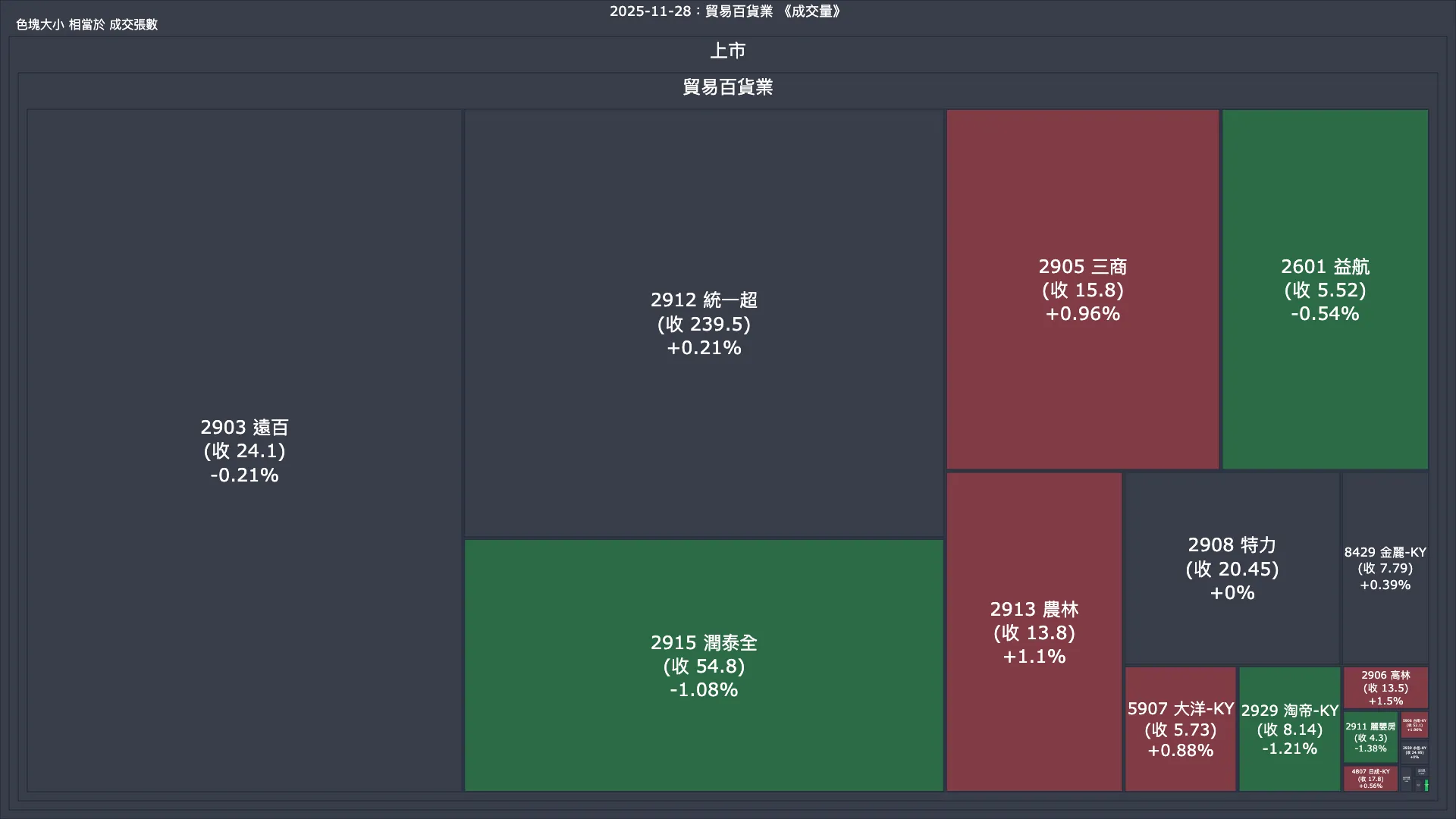 2025-11-28：貿易百貨業成交量、漲跌幅與買賣超
