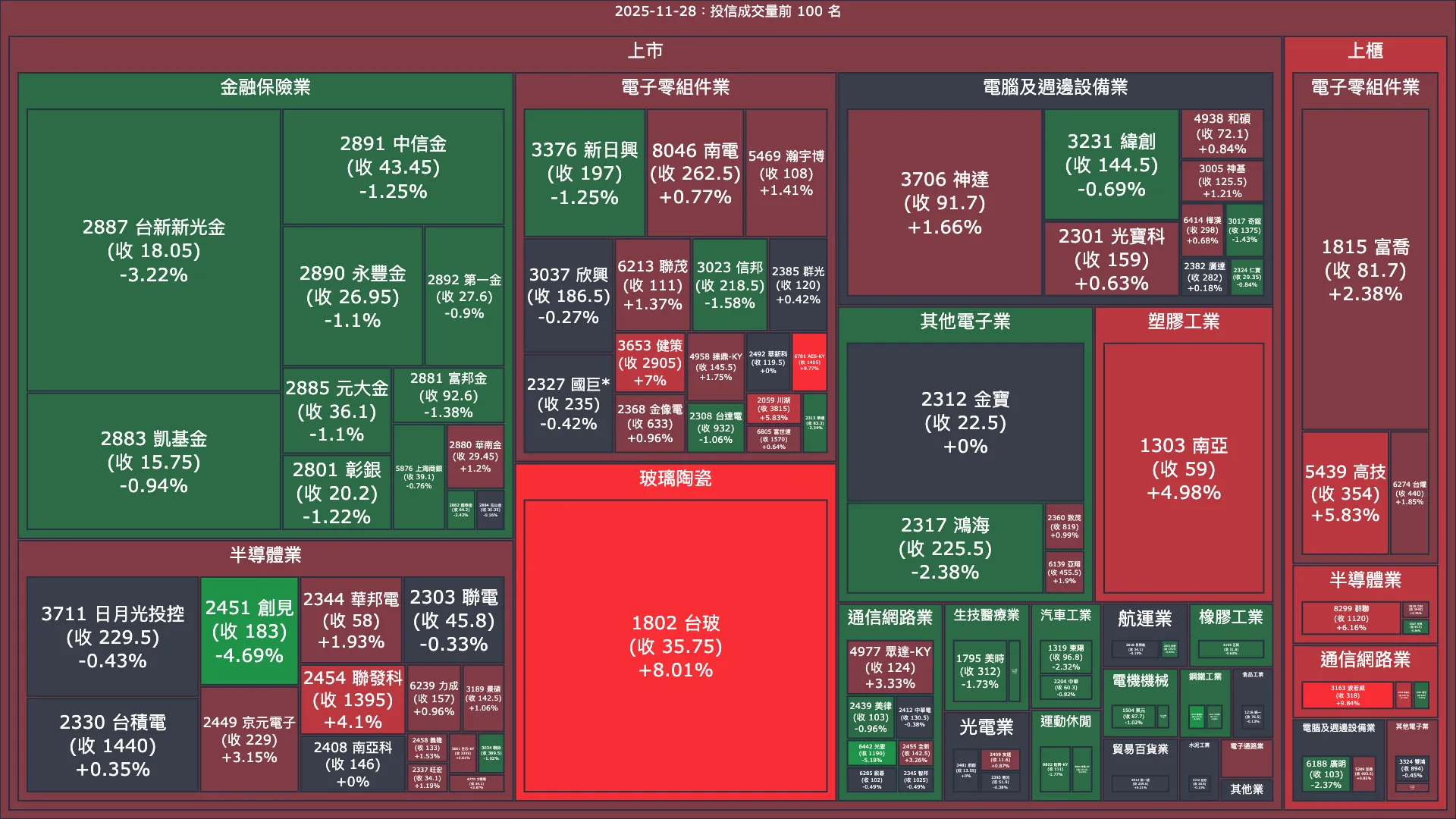 2025-11-28：投信成交量、買賣超與漲跌幅
