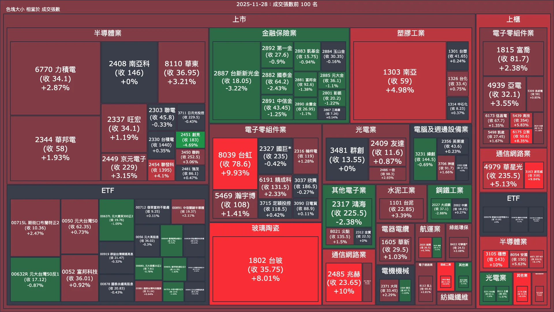 2025-11-28：成交量與漲跌幅