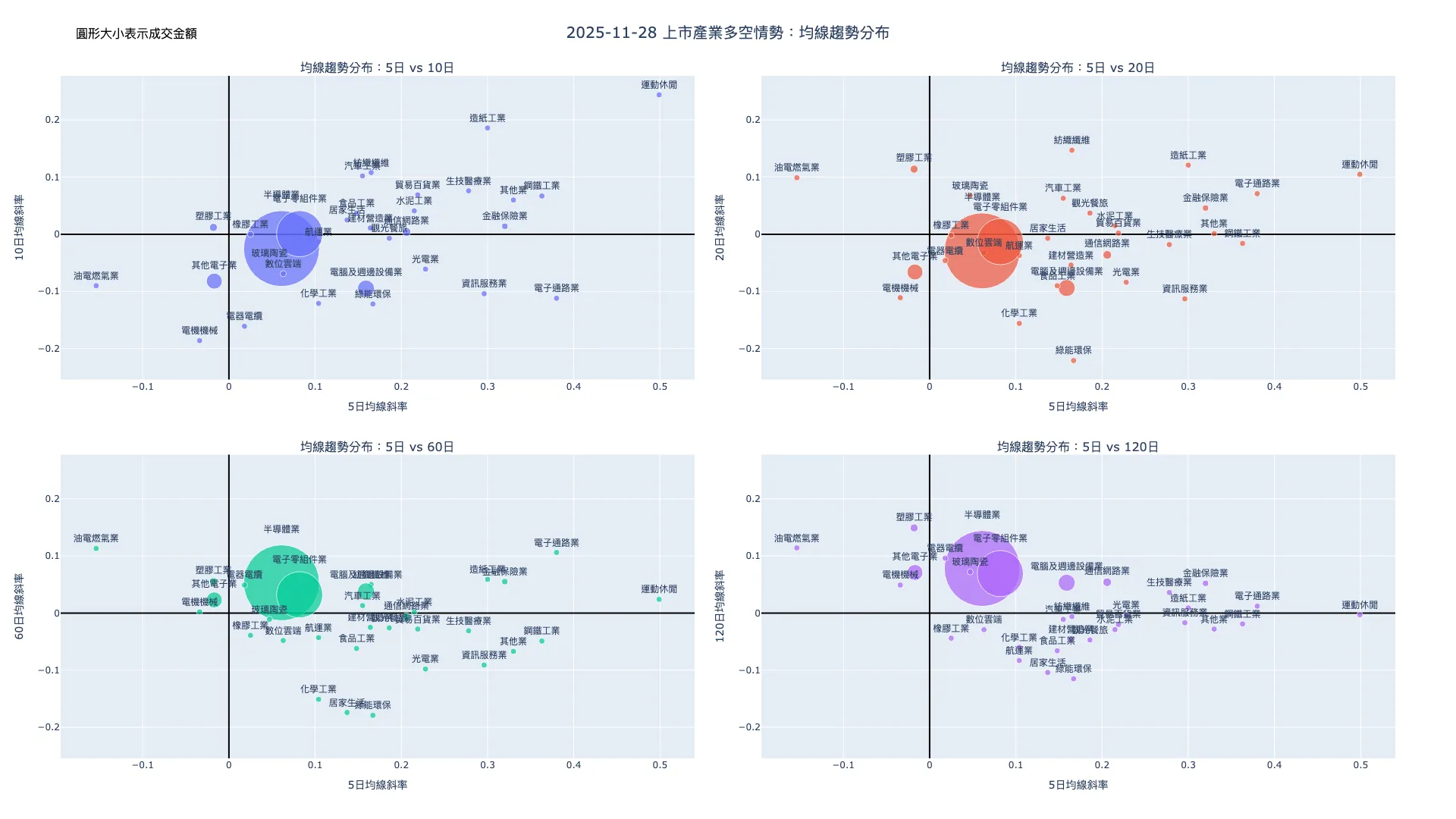 2025-11-28：均線趨勢分布