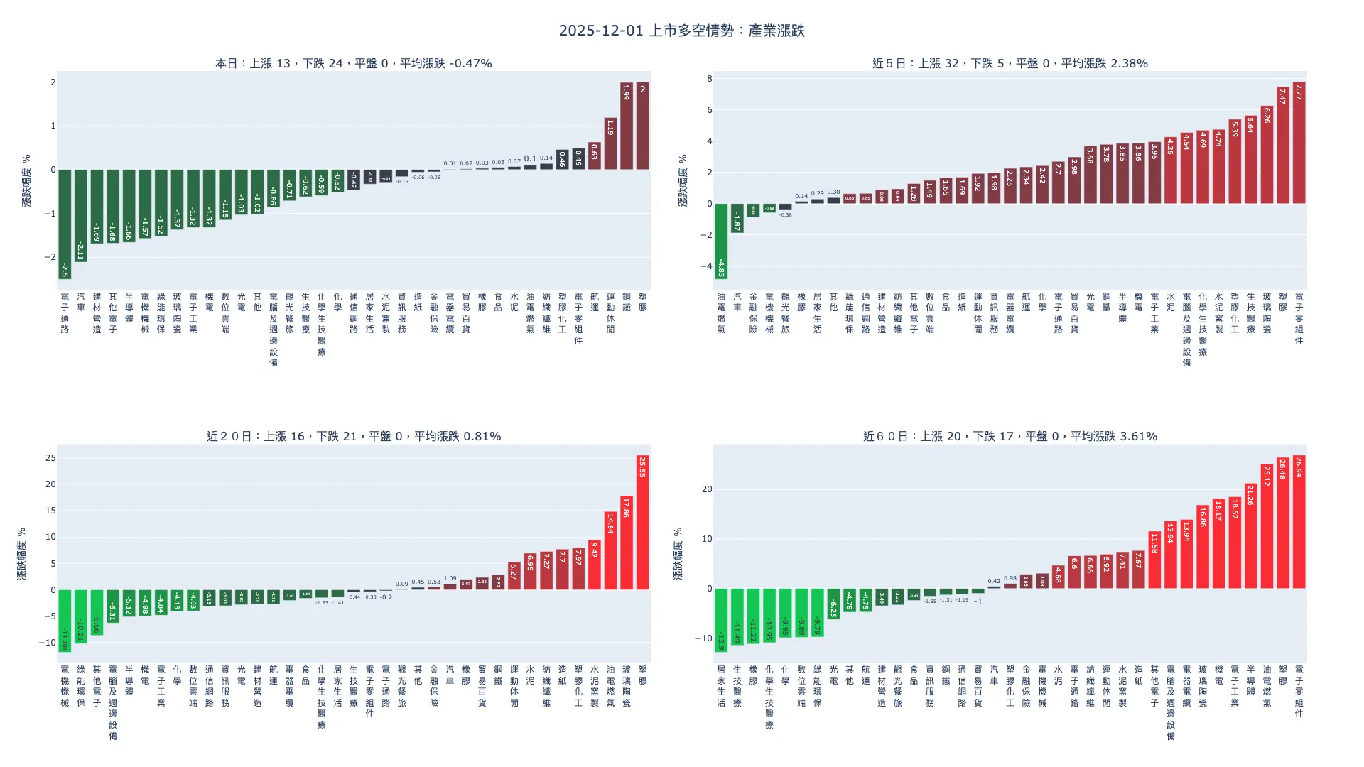 2025-12-01：產業漲跌及漲跌幅家數統計