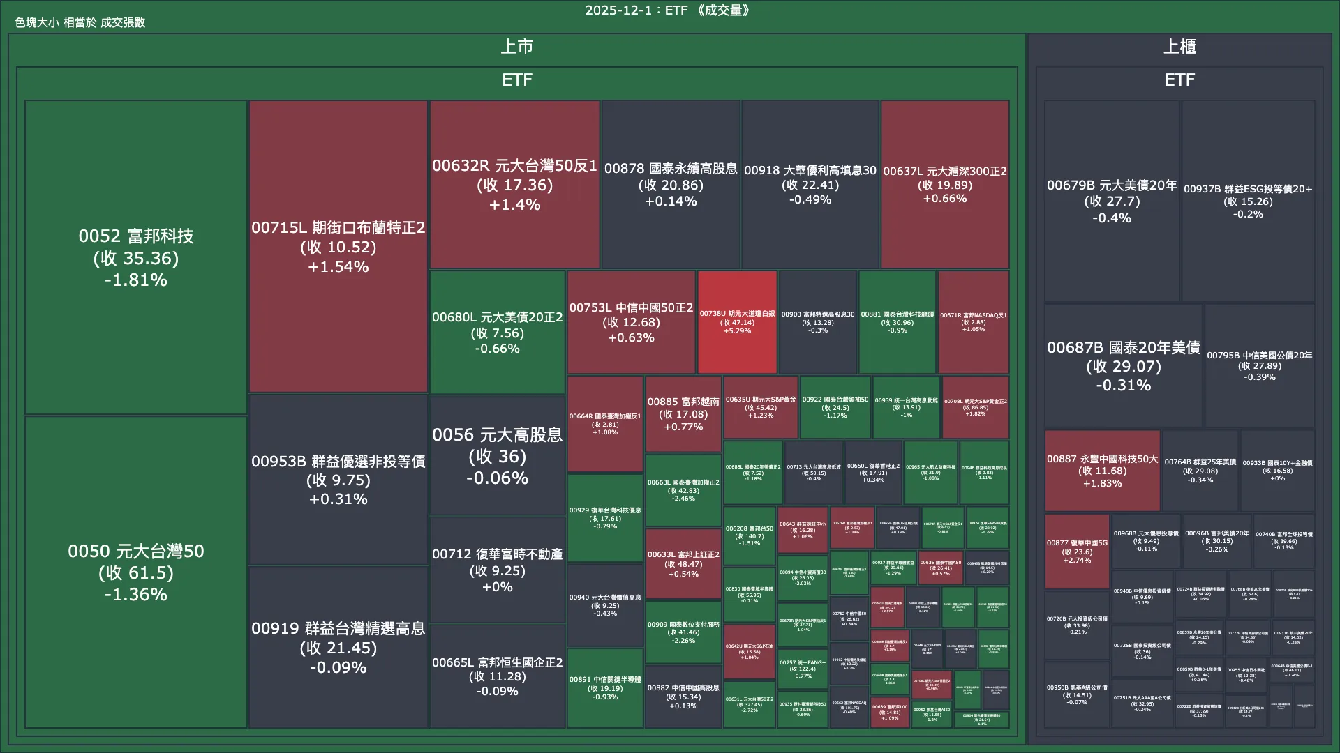 2025-12-1：ETF 成交量、漲跌幅與買賣超