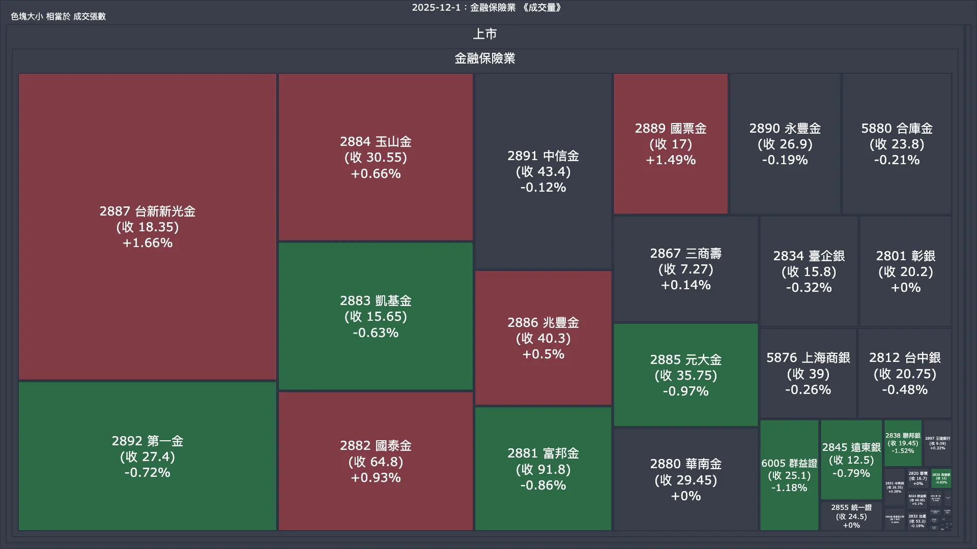 2025-12-1：金融保險業成交量、漲跌幅與買賣超