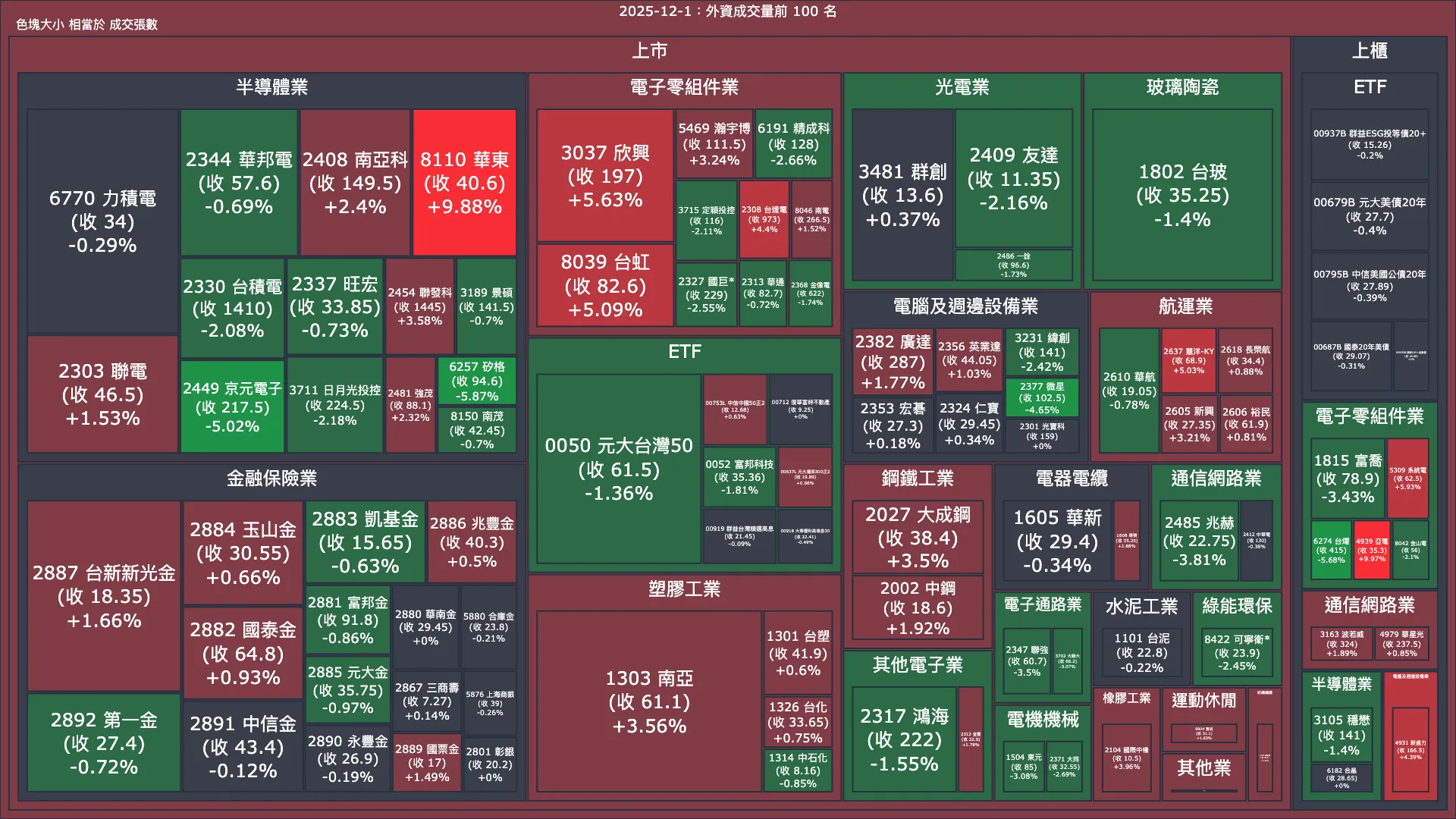 2025-12-1：外資成交量、買賣超與漲跌幅