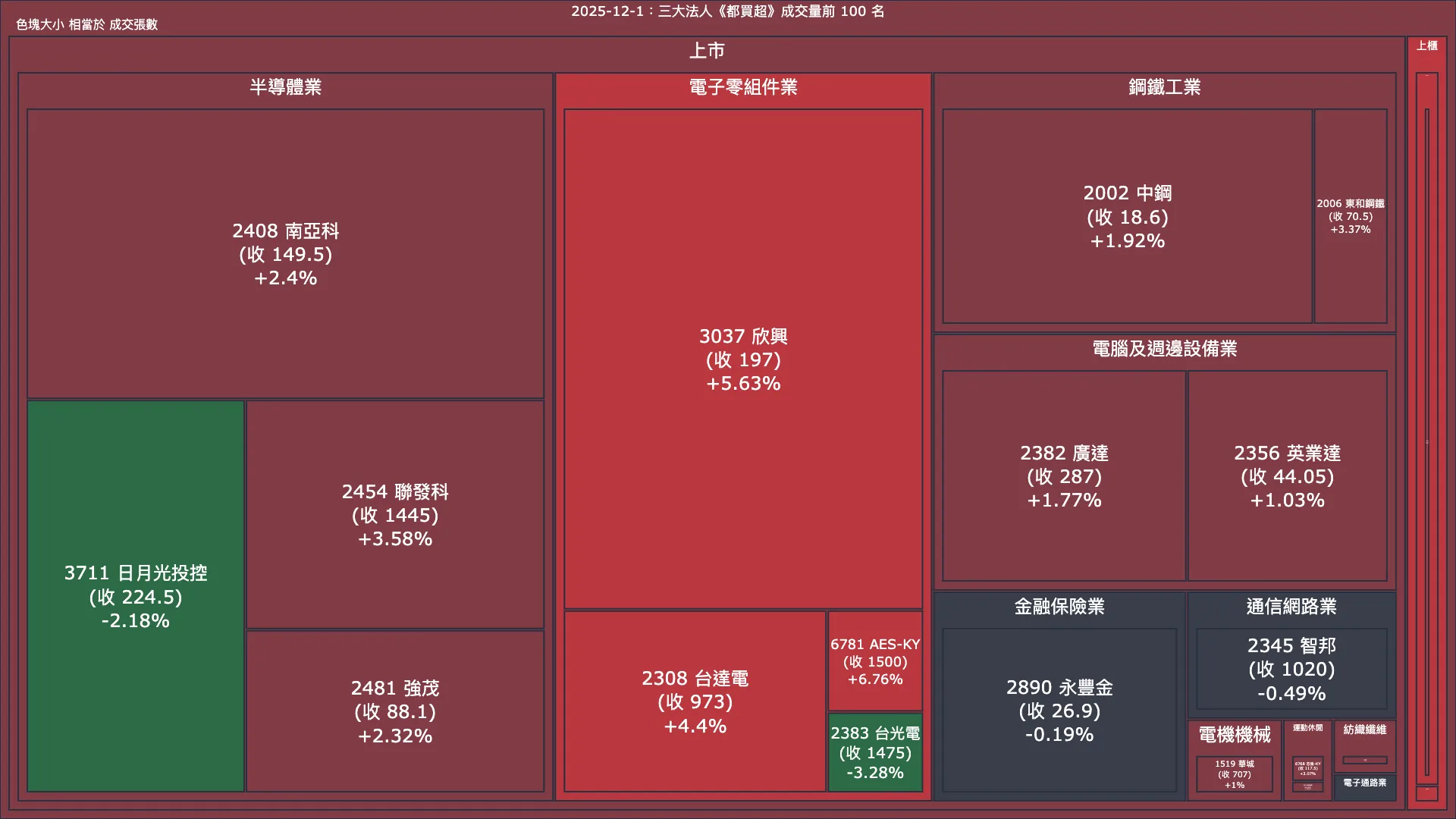 2025-12-1：三大法人《都買超》《都賣超》