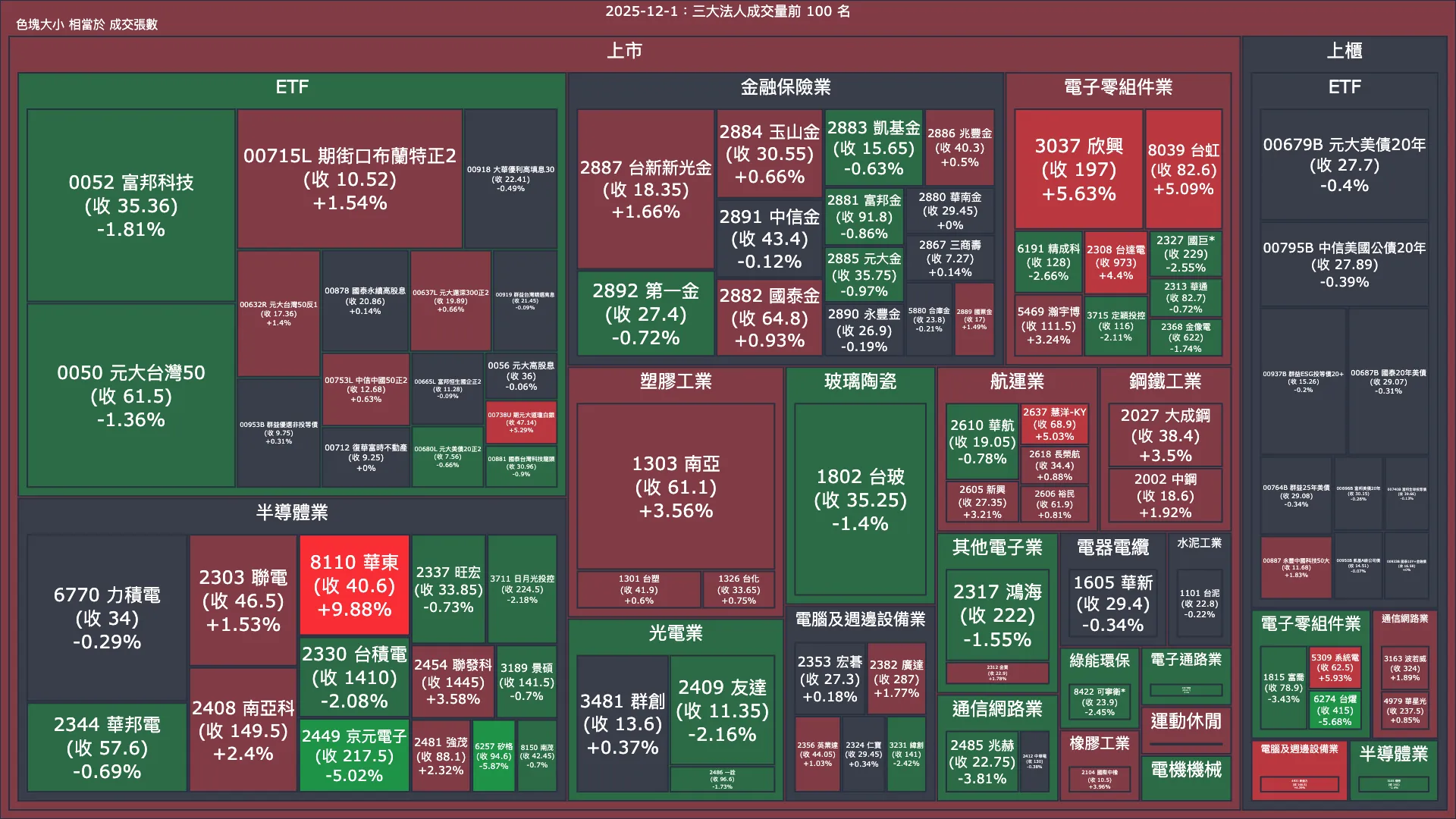 2025-12-1：三大法人成交量與買賣超