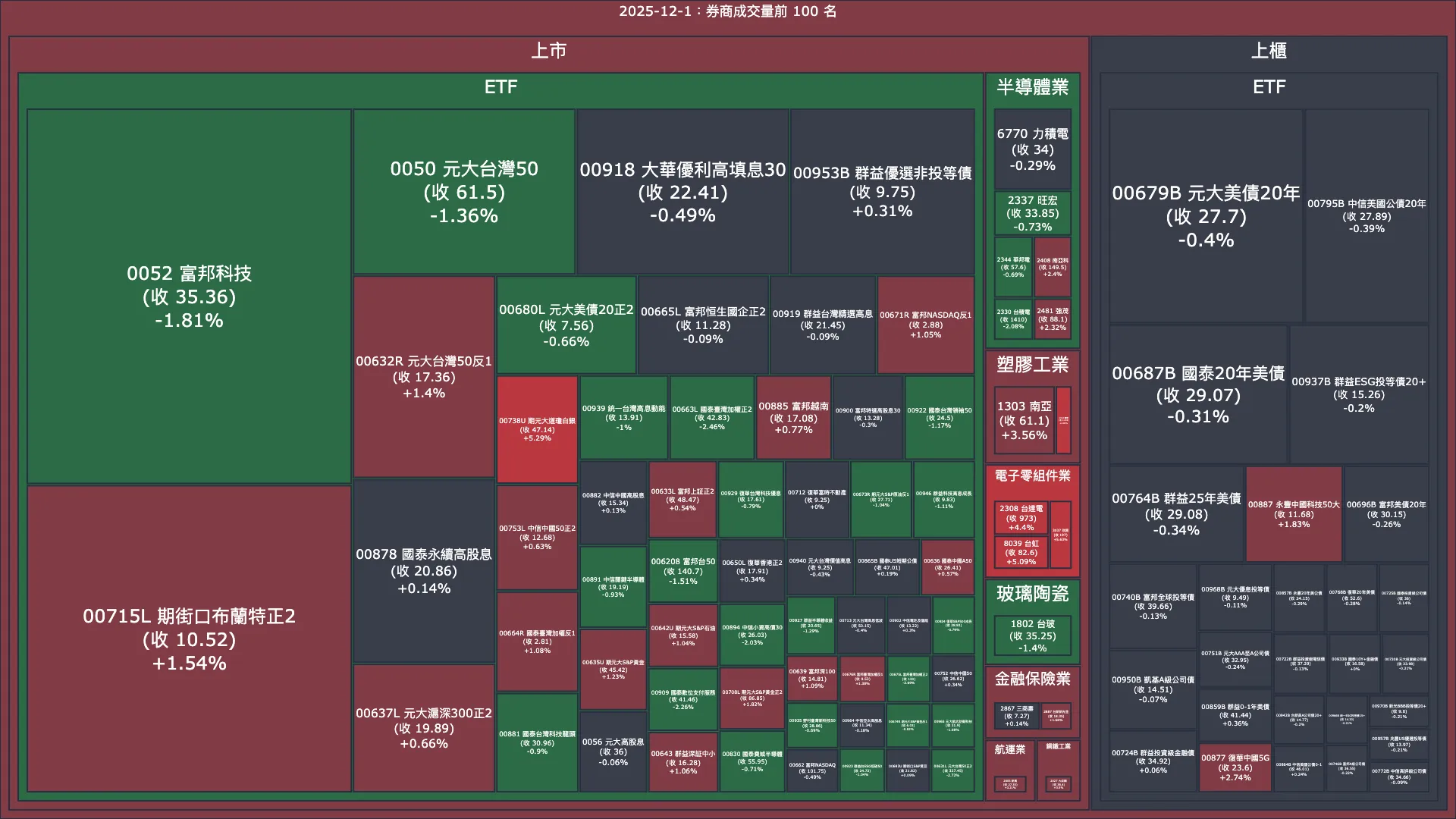 2025-12-1：券商成交量、買賣超與漲跌幅