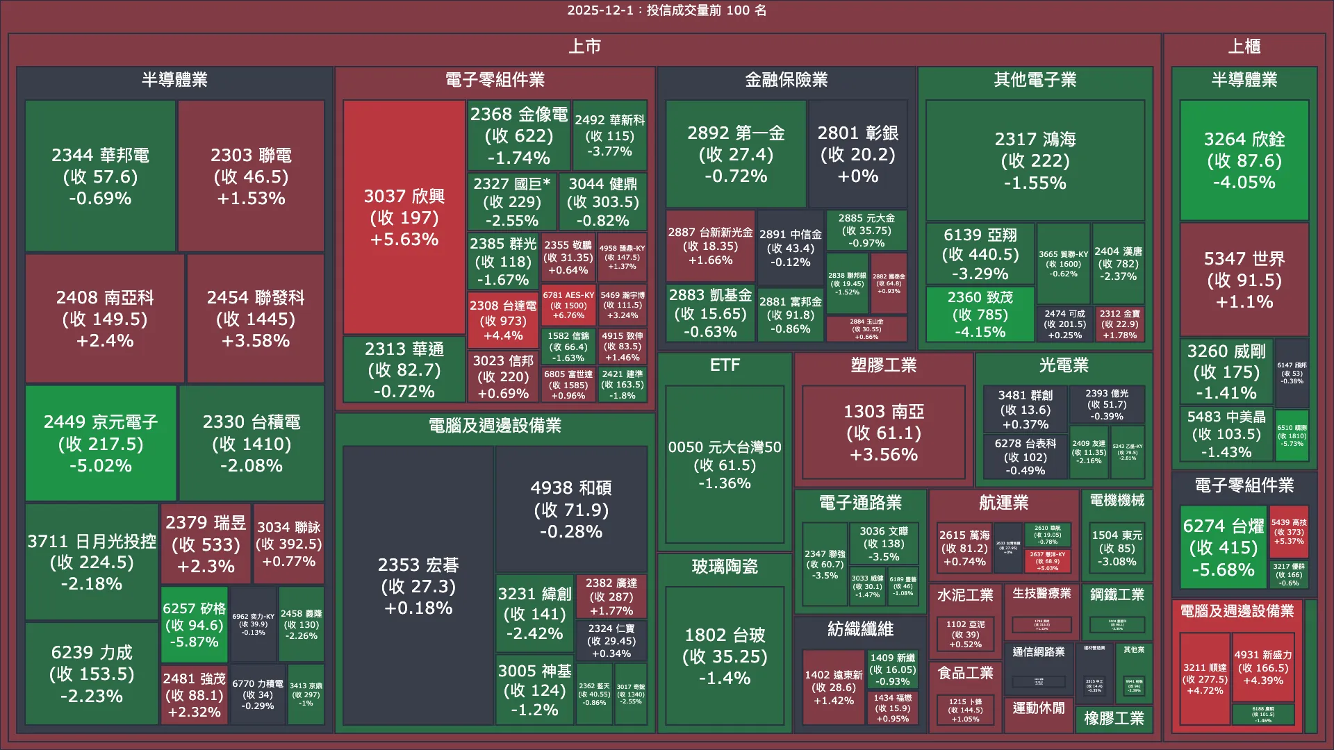 2025-12-1：投信成交量、買賣超與漲跌幅