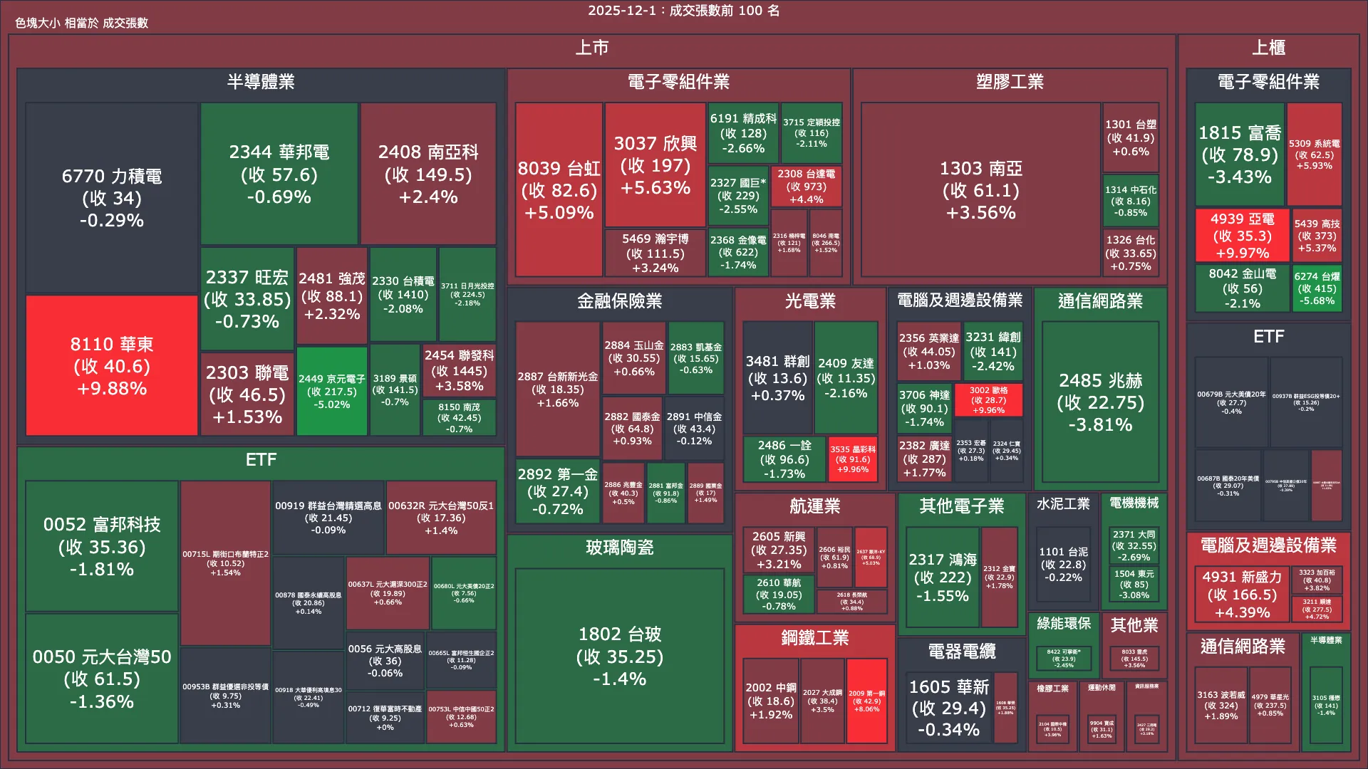 2025-12-1：成交量與漲跌幅