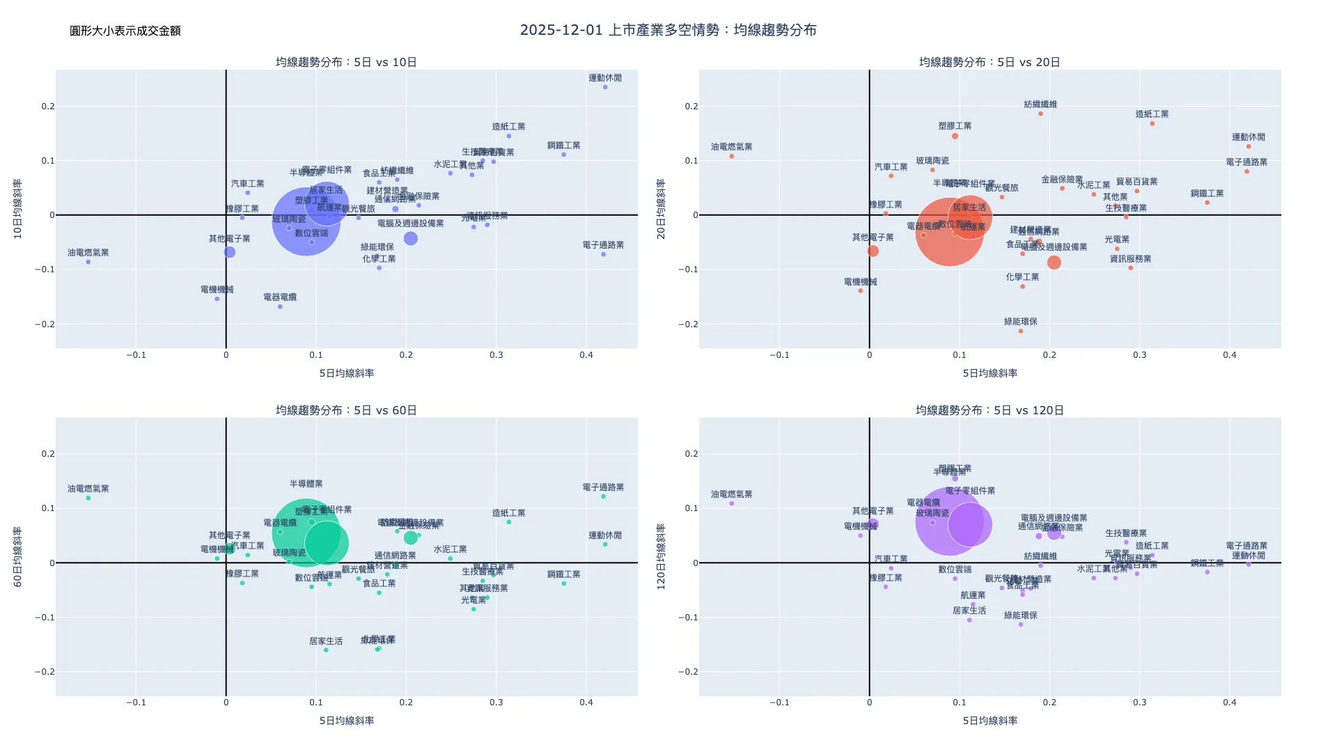 2025-12-01：均線趨勢分布