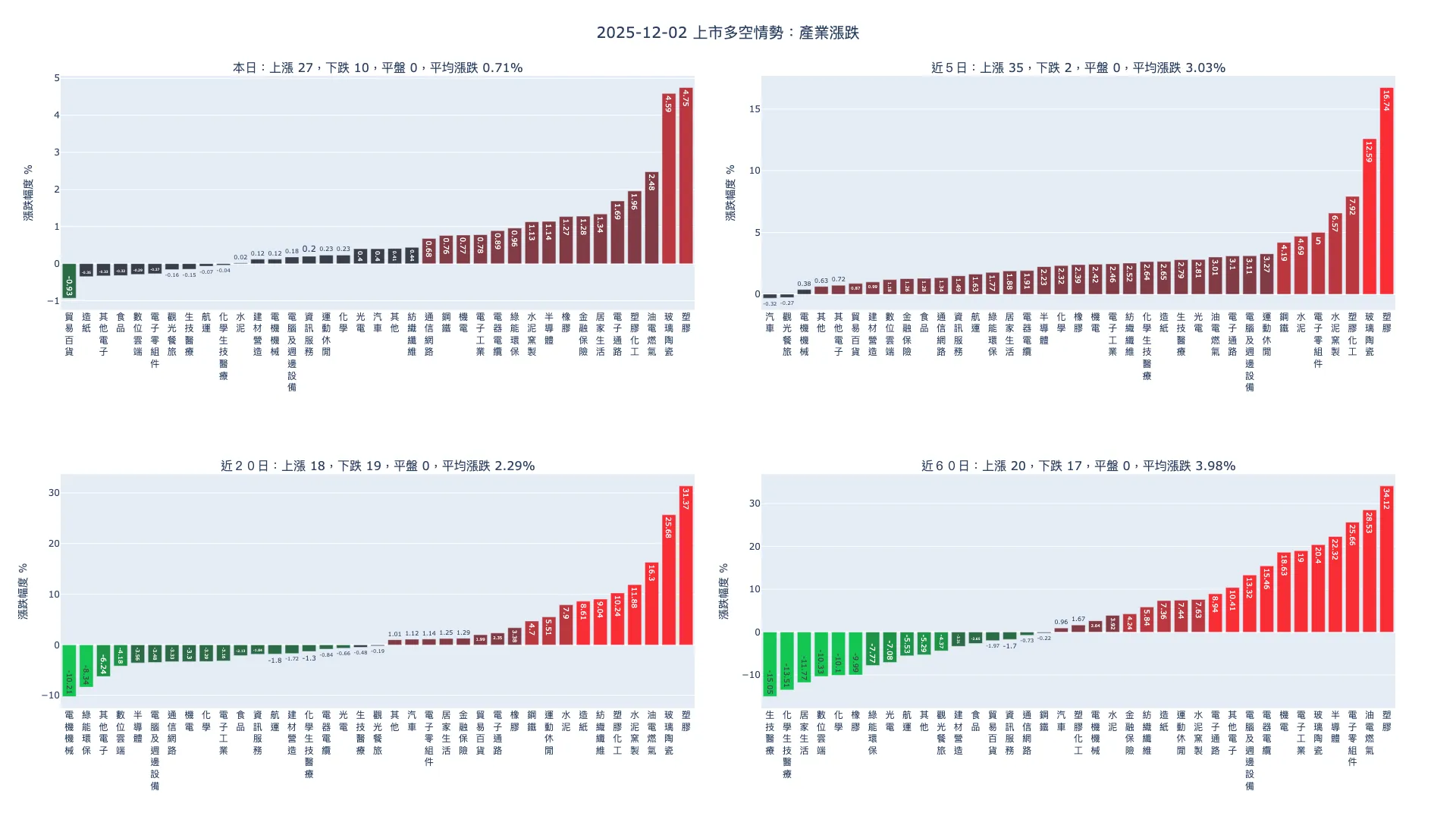 2025-12-02：產業漲跌及漲跌幅家數統計