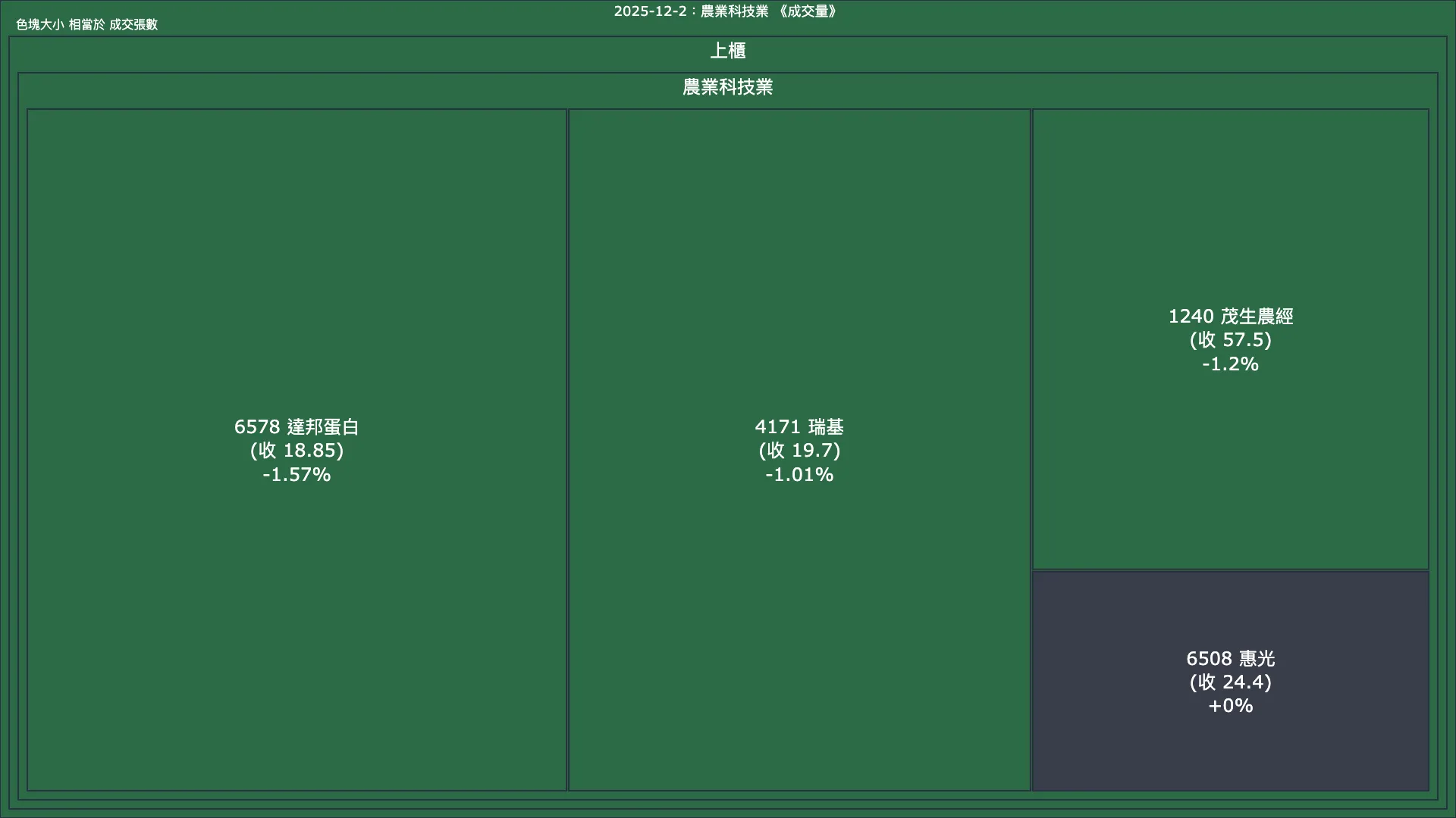 2025-12-2：農業科技業成交量、漲跌幅與買賣超