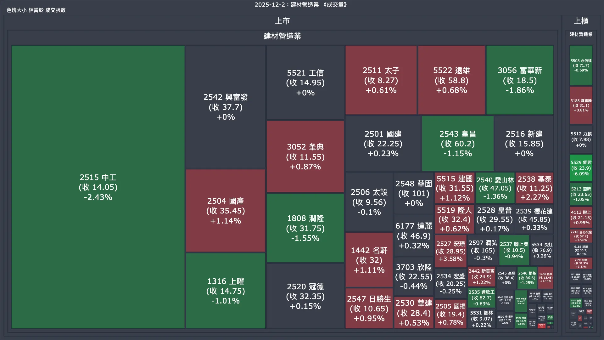 2025-12-2：建材營造業成交量、漲跌幅與買賣超