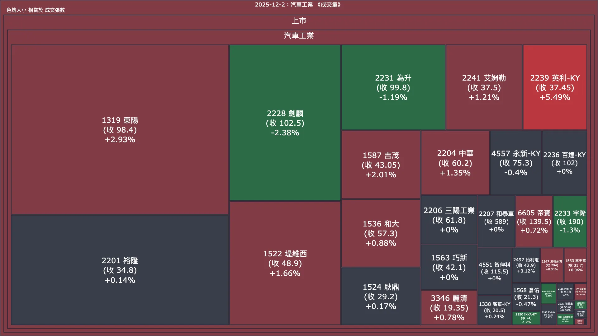 2025-12-2：汽車工業成交量、漲跌幅與買賣超