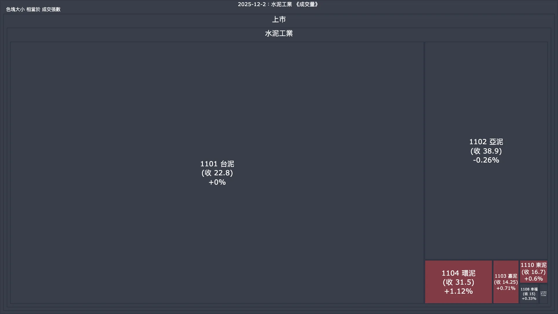 2025-12-2：水泥工業成交量、漲跌幅與買賣超