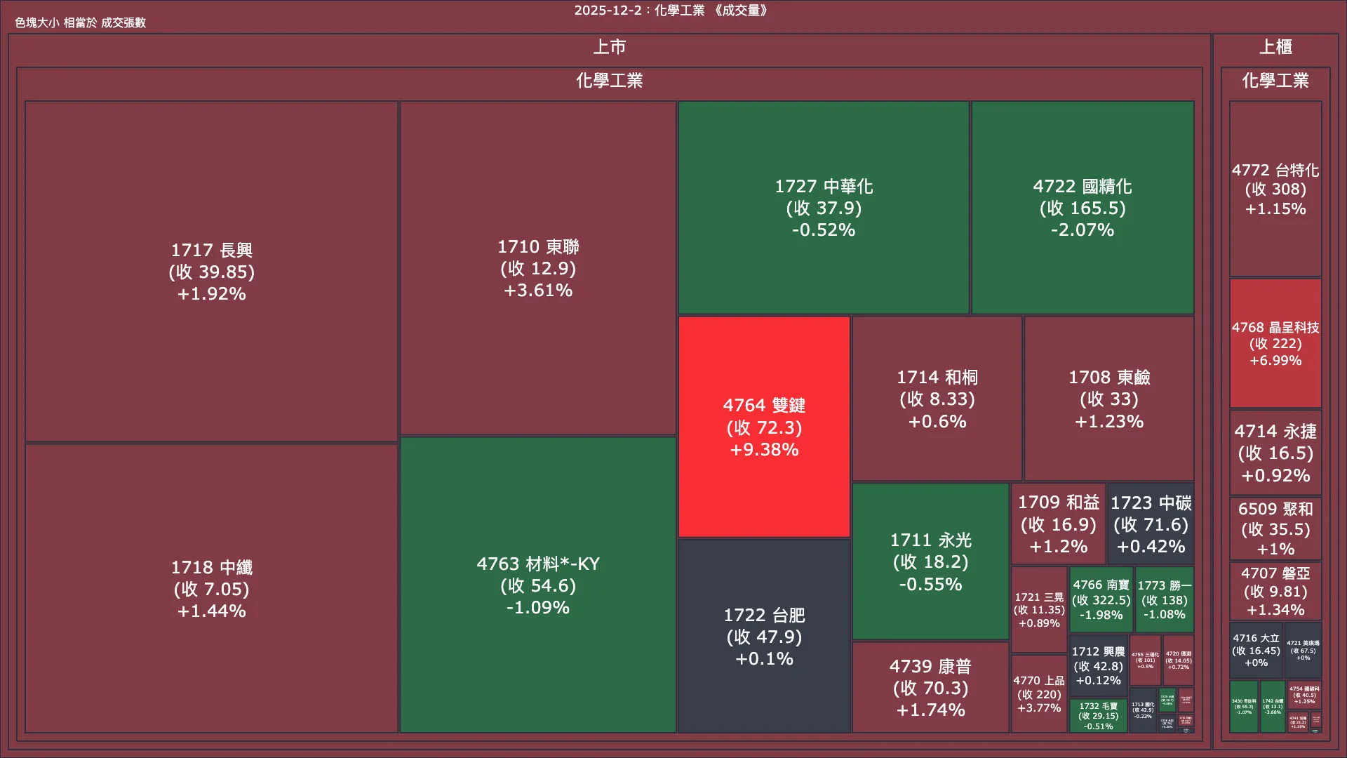 2025-12-2：化學工業成交量、漲跌幅與買賣超
