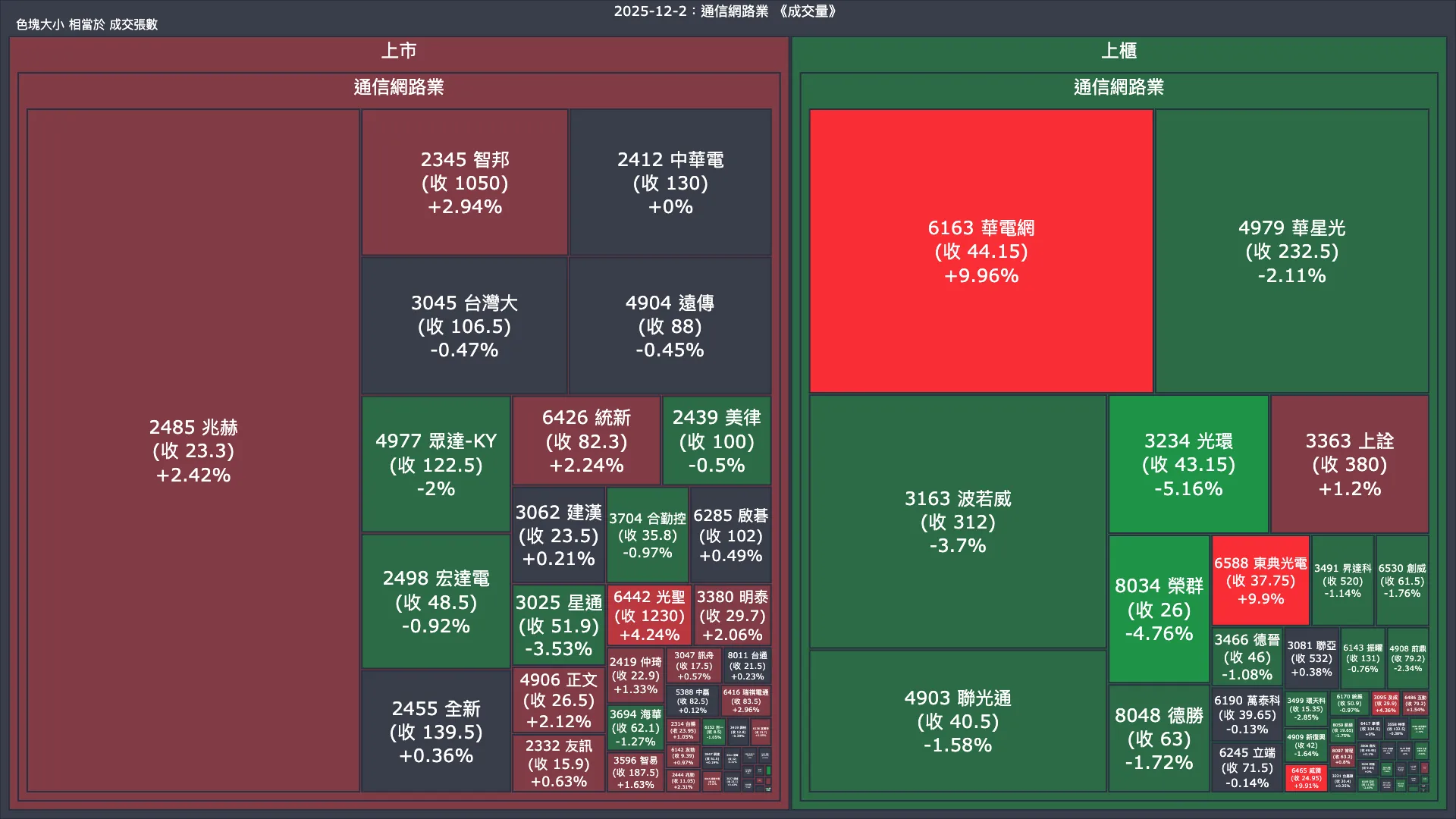 2025-12-2：通信網路業成交量、漲跌幅與買賣超