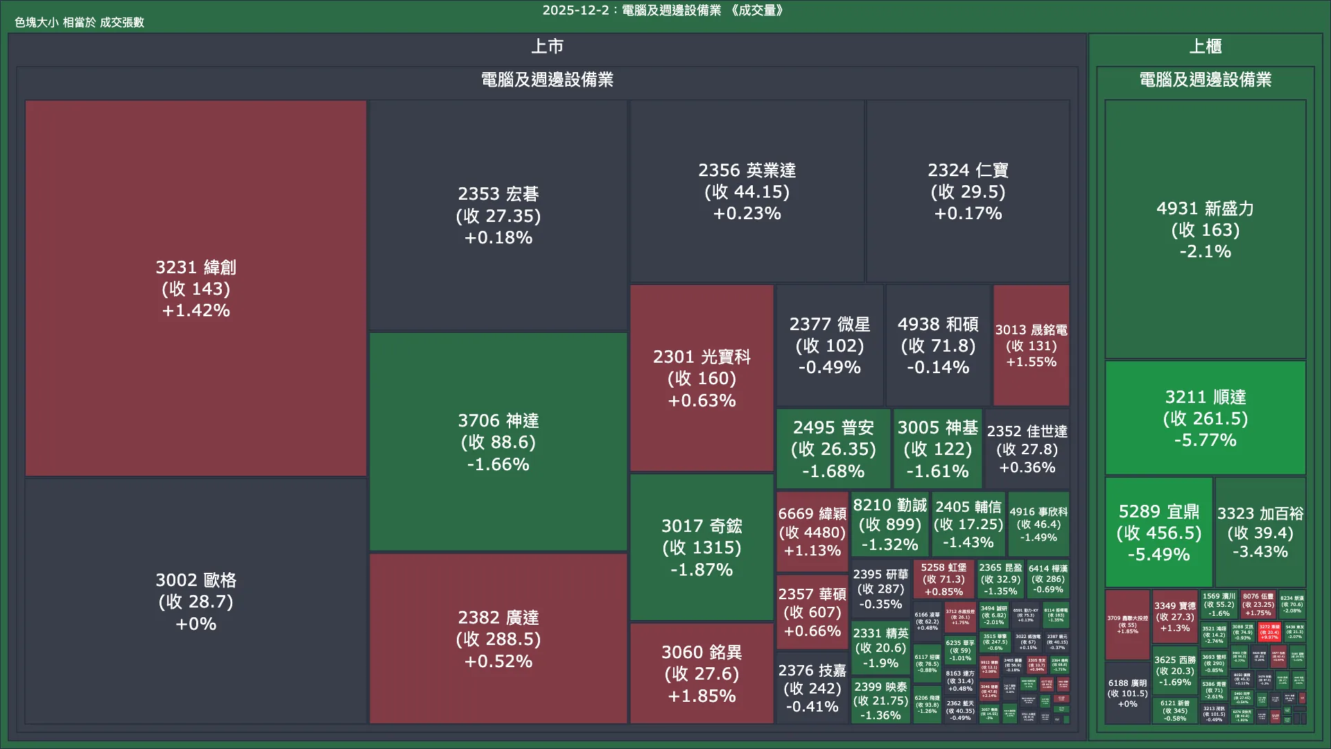 2025-12-2：電腦及週邊設備業成交量、漲跌幅與買賣超