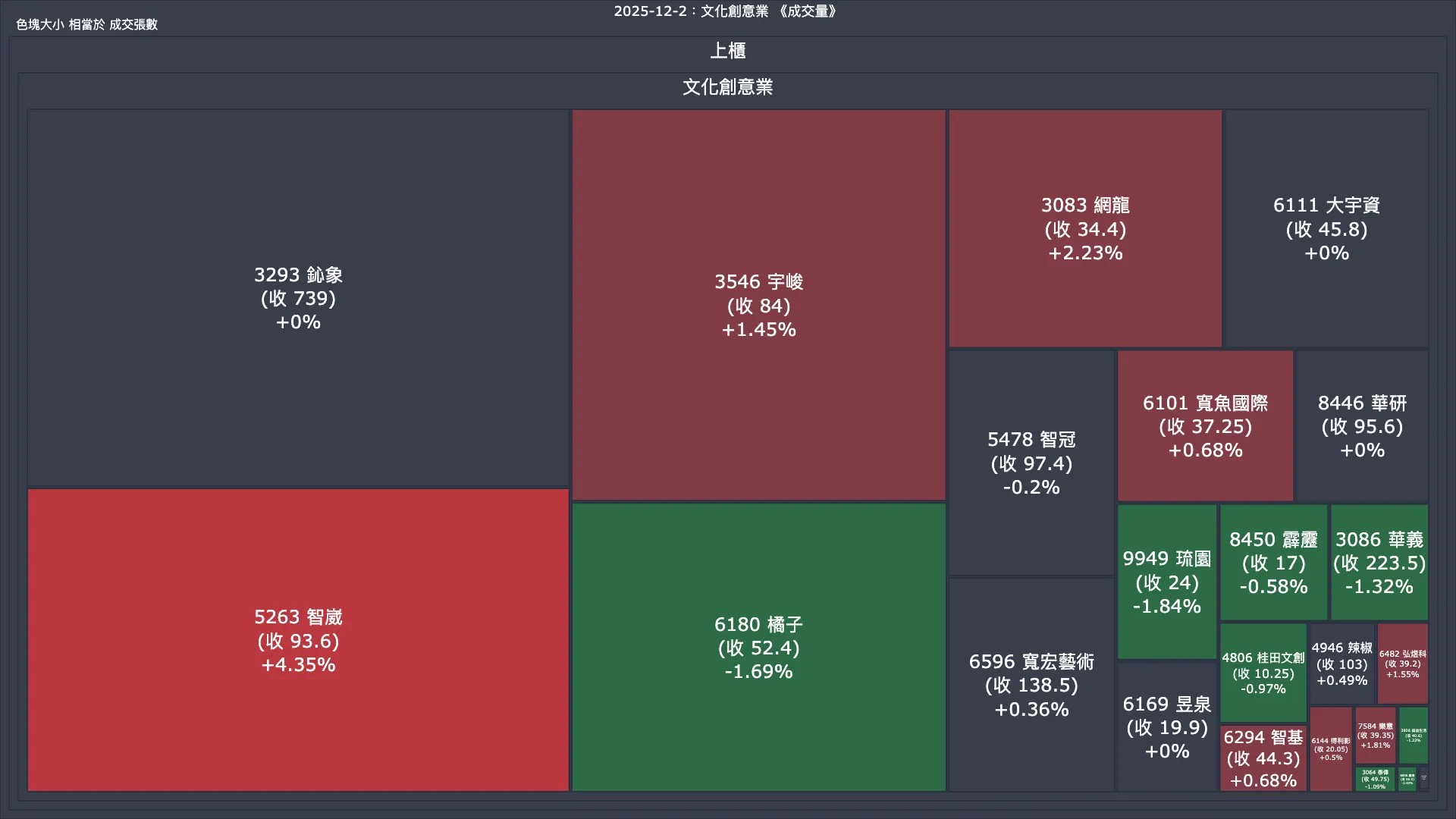 2025-12-2：文化創意業成交量、漲跌幅與買賣超