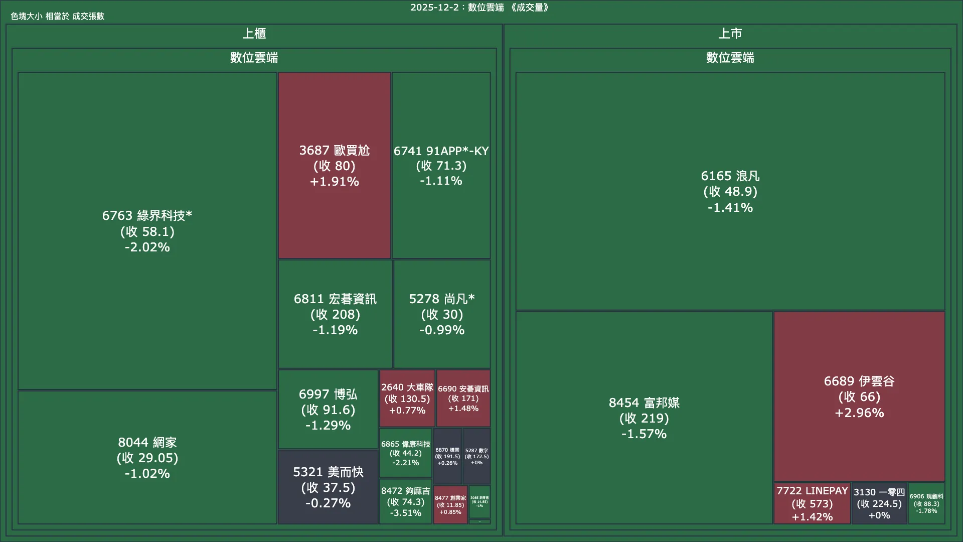 2025-12-2：數位雲端成交量、漲跌幅與買賣超