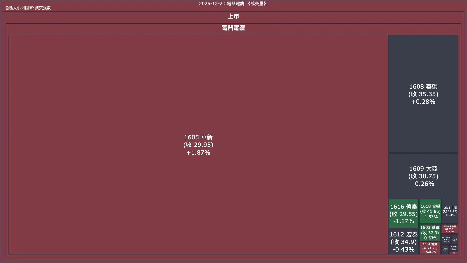 2025-12-2：電器電纜成交量、漲跌幅與買賣超