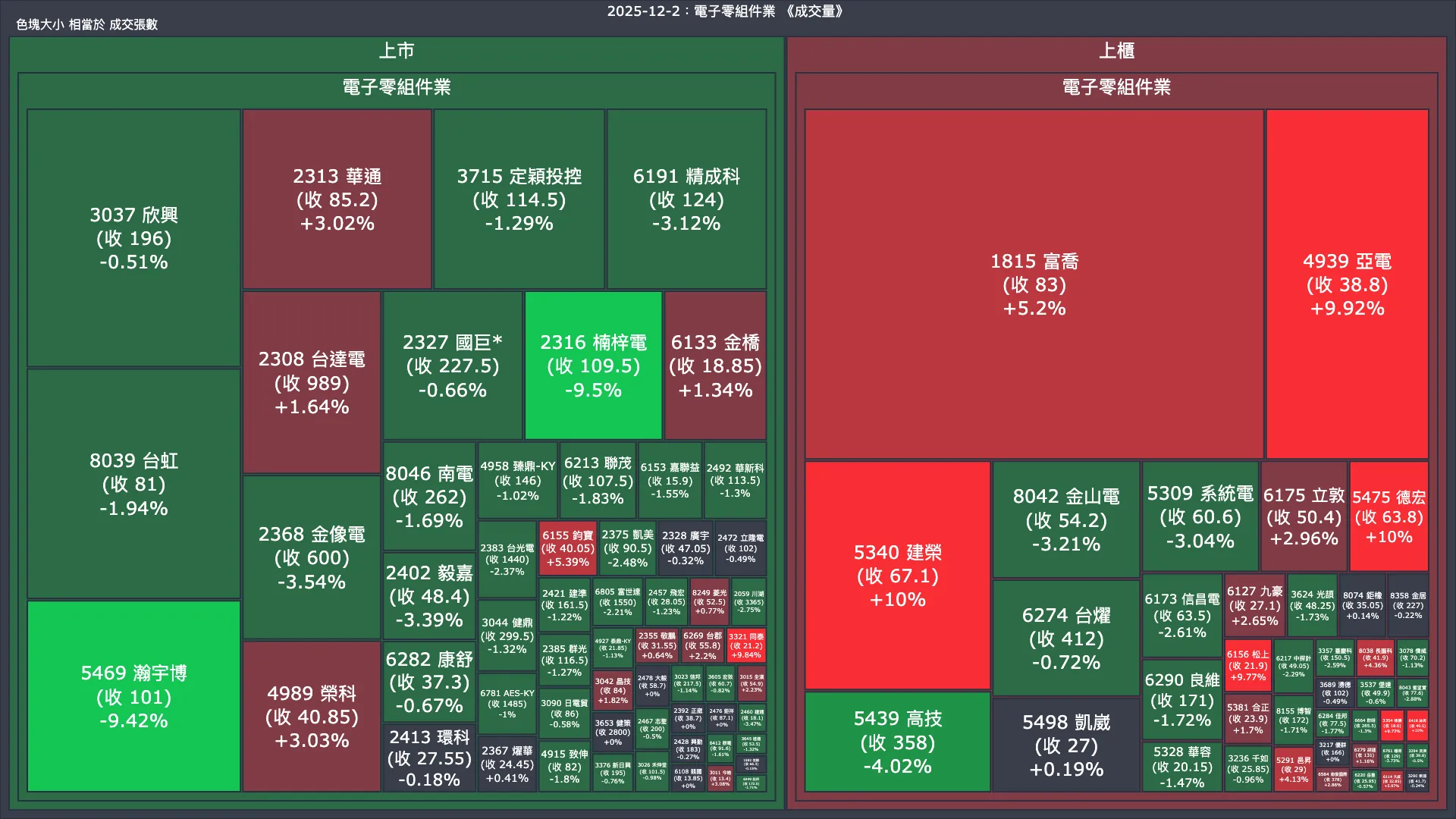2025-12-2：電子零組件業成交量、漲跌幅與買賣超