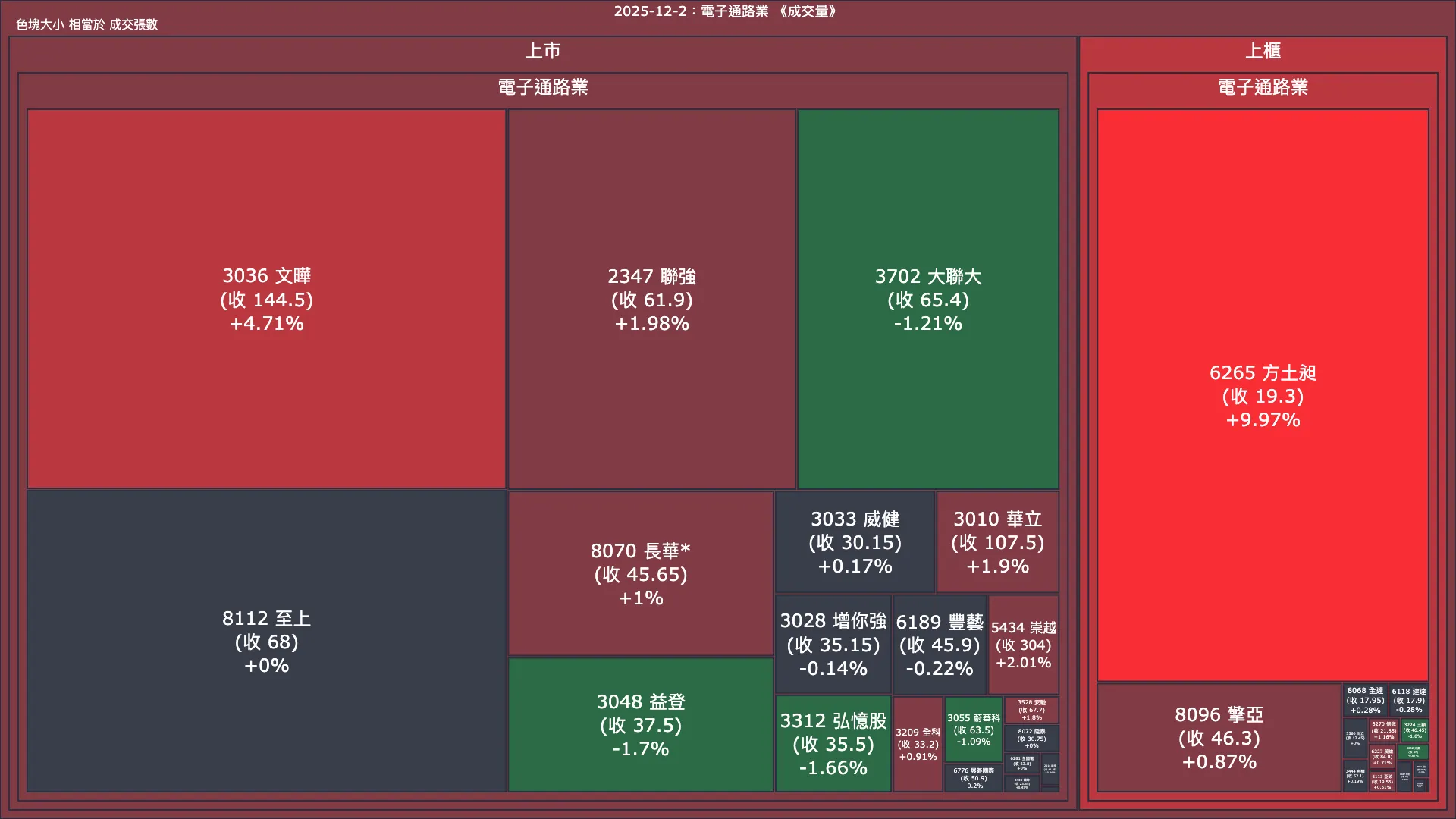 2025-12-2：電子通路業成交量、漲跌幅與買賣超